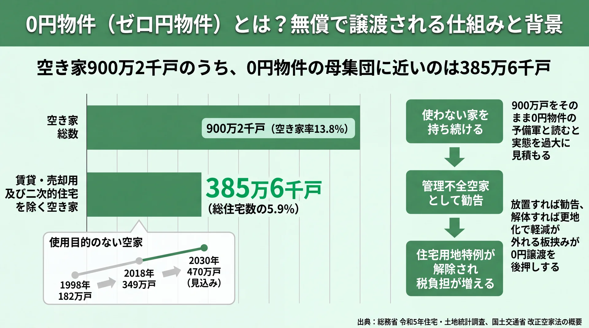 空き家900万2千戸のうち0円物件の母集団に近い385万6千戸と、勧告で住宅用地特例が外れる流れを示した図解