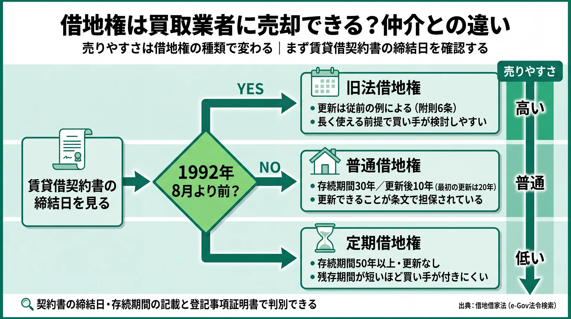 賃貸借契約書の締結日が1992年8月より前かで旧法・普通(30年)・定期(50年以上)を判別する分岐図