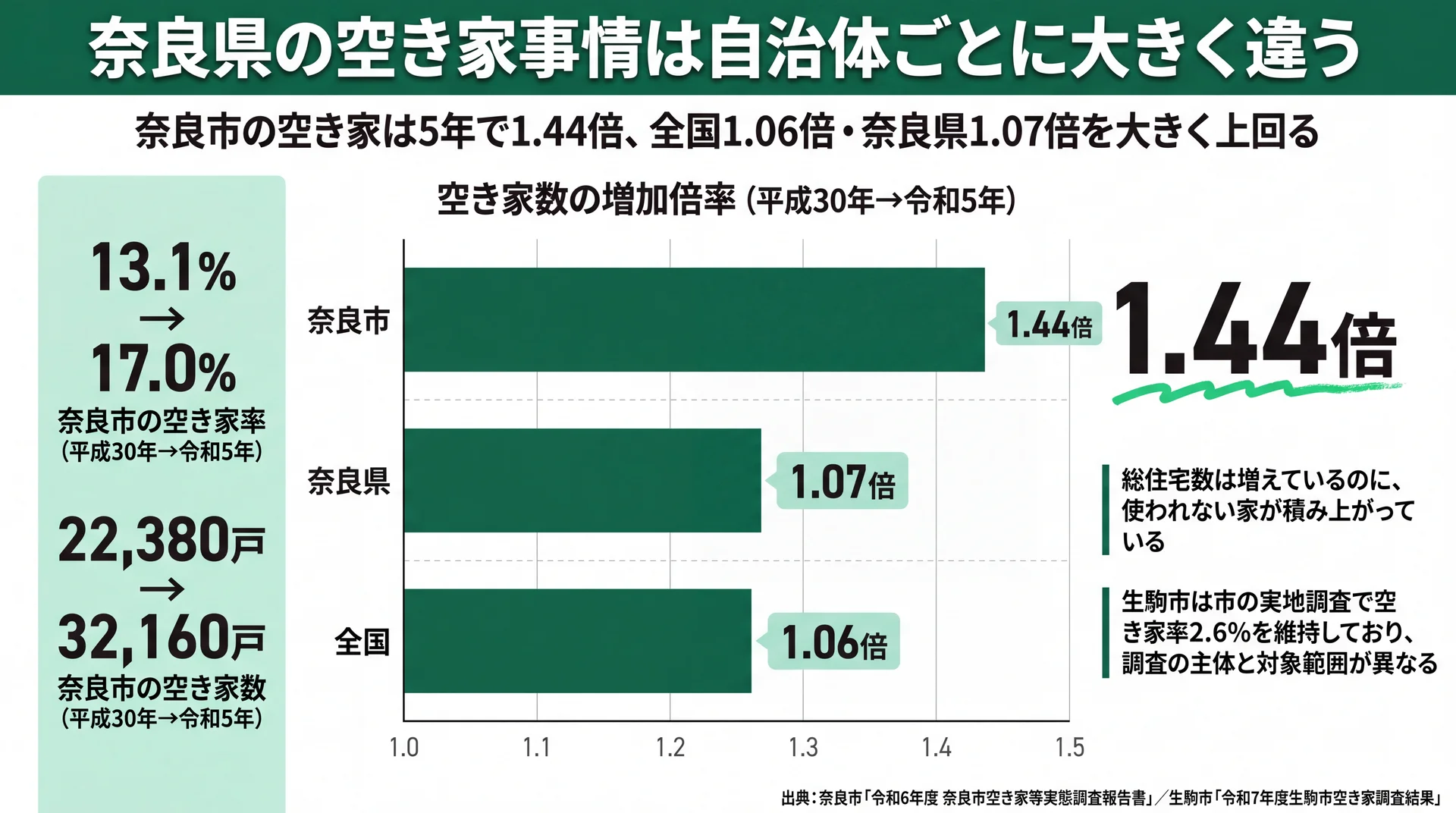 奈良市の空き家数が5年で1.44倍と全国1.06倍・奈良県1.07倍を上回り、空き家率17.0%に達した推移の図解