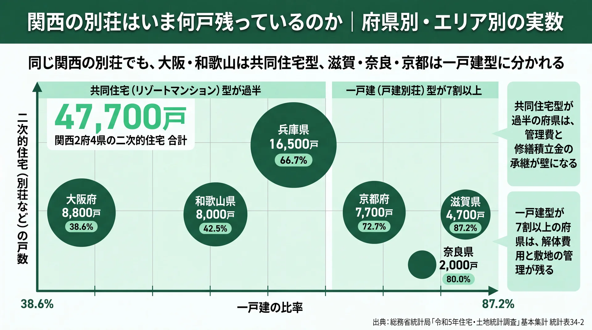 関西2府4県の別荘47,700戸を府県別に配置し、大阪・和歌山は共同住宅型、滋賀・奈良は一戸建型と分かれることを示した散布図