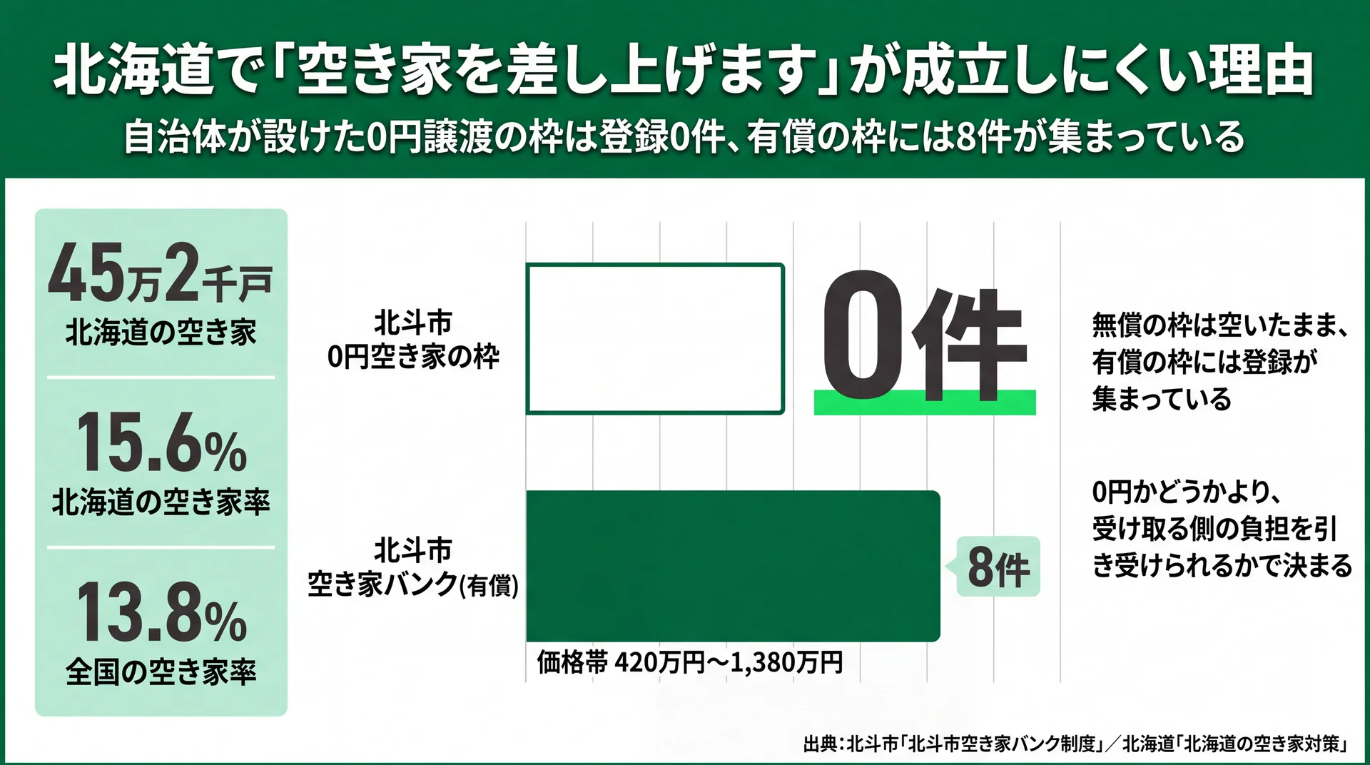 北斗市の0円空き家は登録0件、有償の空き家バンクは8件という受け皿の偏りを示した図解
