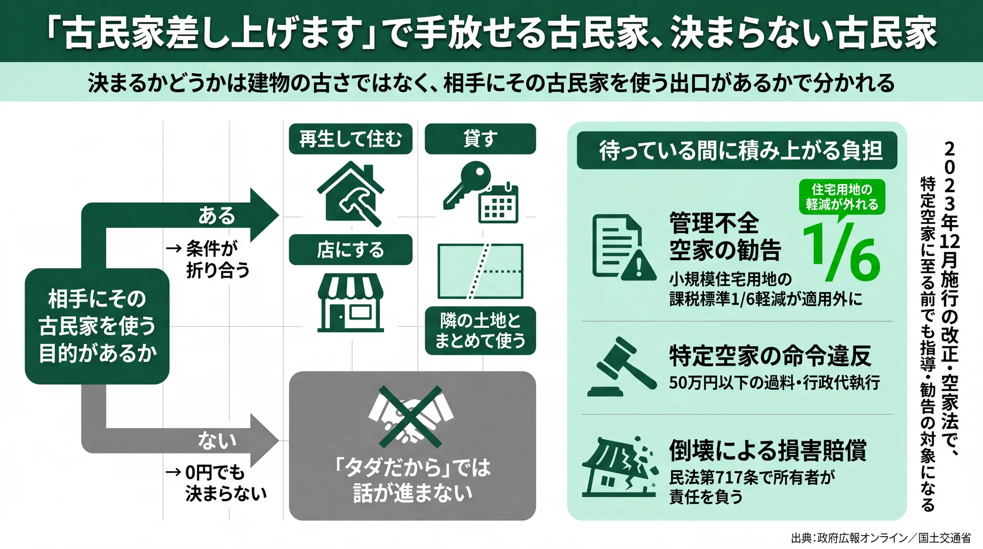 相手に再生・賃貸・店舗・隣地一体利用の出口があるかで決まり、待つ間は勧告で住宅用地の1/6軽減が外れる分岐図