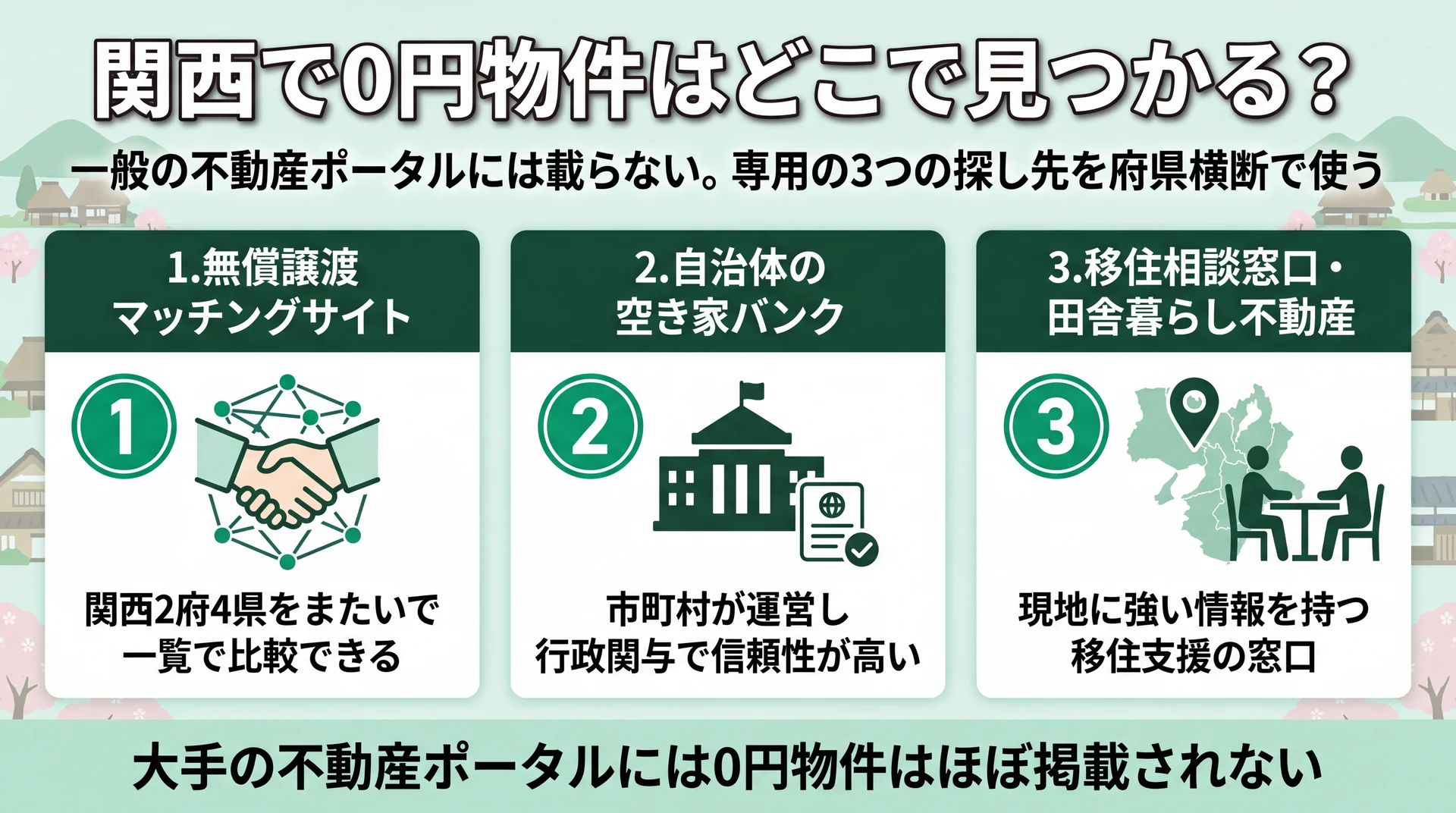 無償譲渡マッチングサイト・自治体の空き家バンク・移住相談窓口の3つの探し先を府県横断で使う関西の0円物件の探し方を整理した図解
