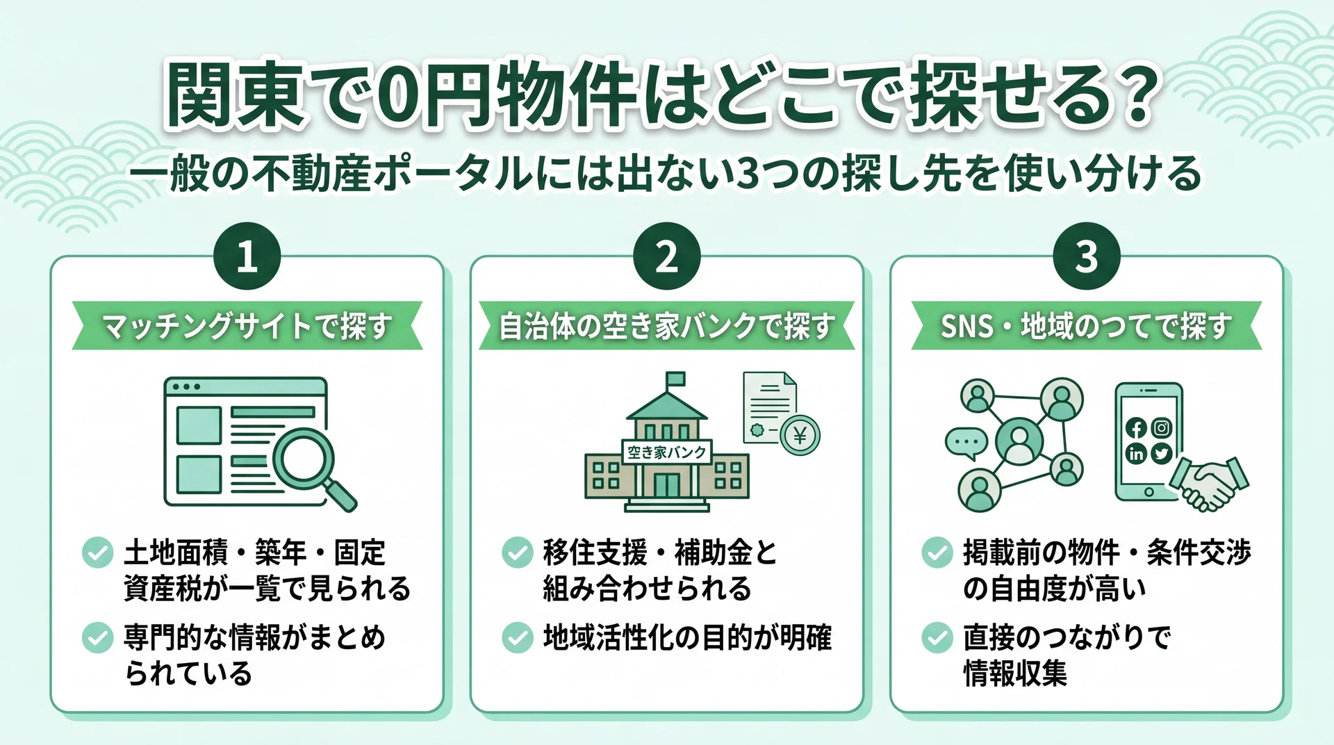 一般ポータルに出ない関東の0円物件をマッチングサイト・自治体の空き家バンク・SNSや地域のつての3経路で探す使い分けを整理した図