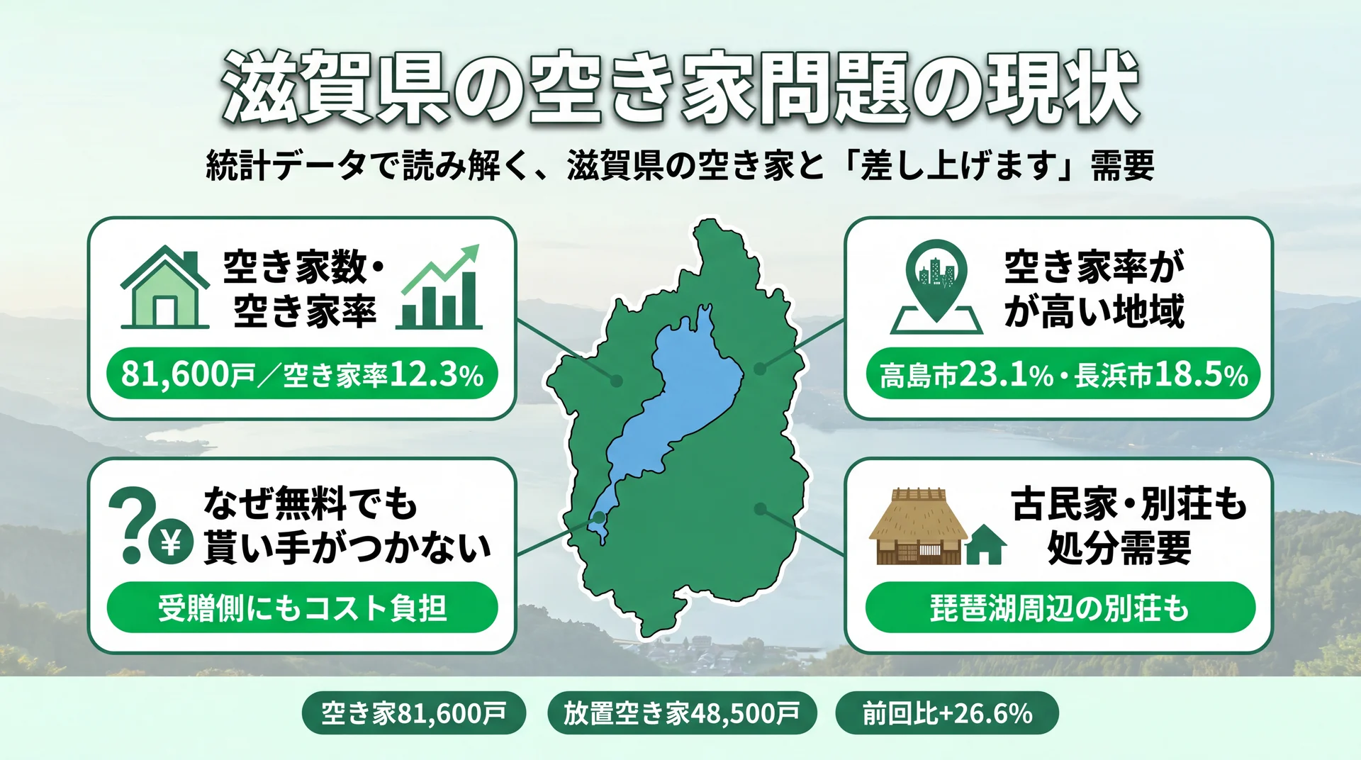 滋賀県内の市町別空き家率を示したグラフのイメージ図