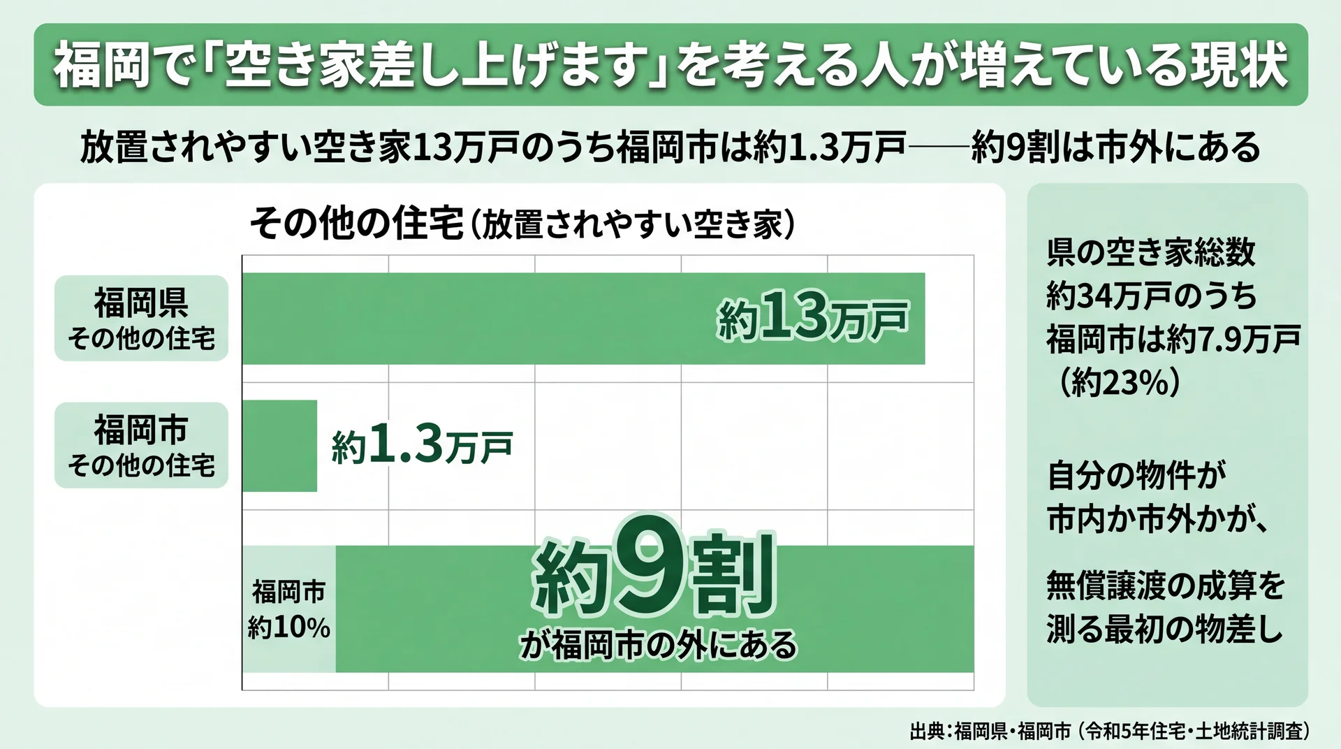 県の放置空き家約13万戸に対し福岡市は約1.3万戸、約9割が市外に分布することを示した棒グラフ