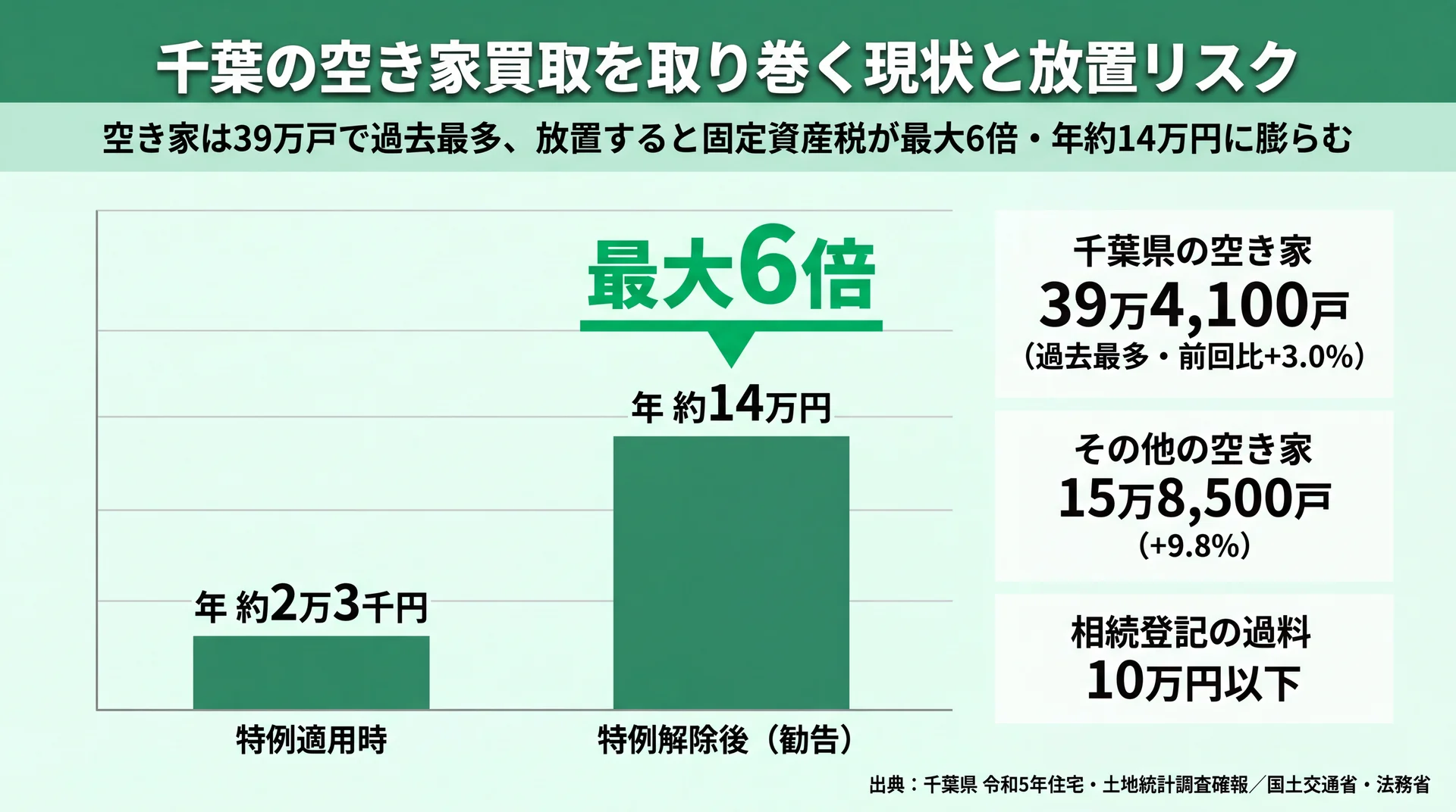 千葉の空き家39万4,100戸と、放置で固定資産税が年約2万3千円から約14万円へ最大6倍に増える負担を示した図