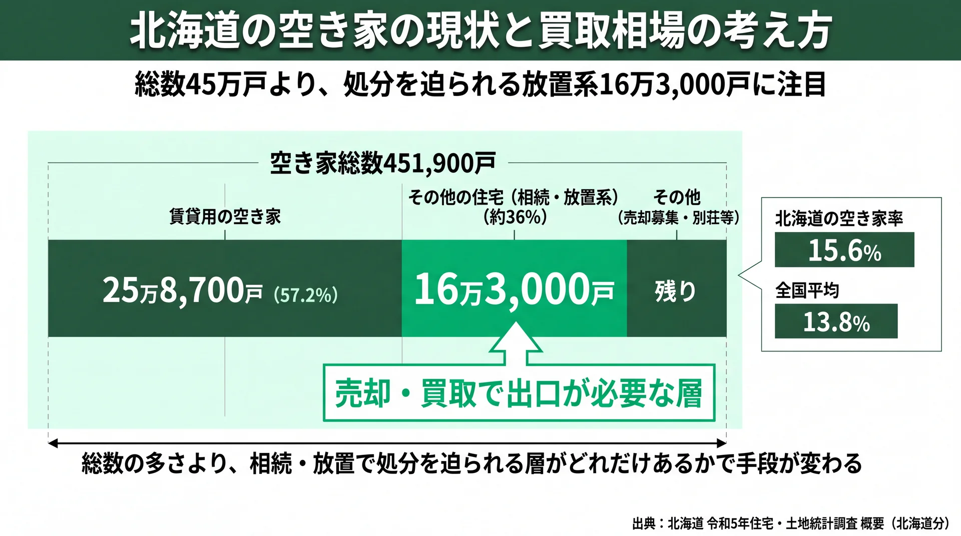 北海道の空き家45万1,900戸の内訳と、売却・買取で出口が必要な放置系16万3,000戸を示した棒グラフ