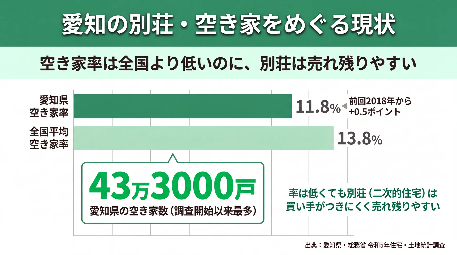 愛知県の空き家率11.8%は全国平均13.8%より低いが空き家数は43万3000戸と過去最多であることを示す棒グラフ