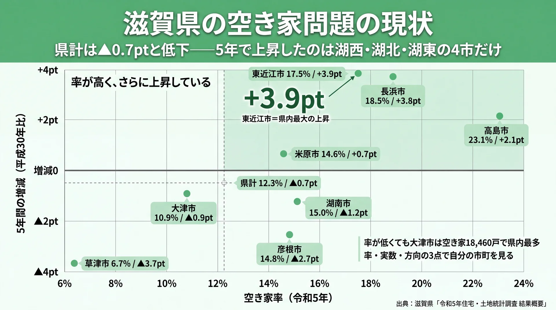 空き家率と5年間の増減の2軸で県内8市と県計を配置し、上昇した4市が右上に集まることを示した散布図