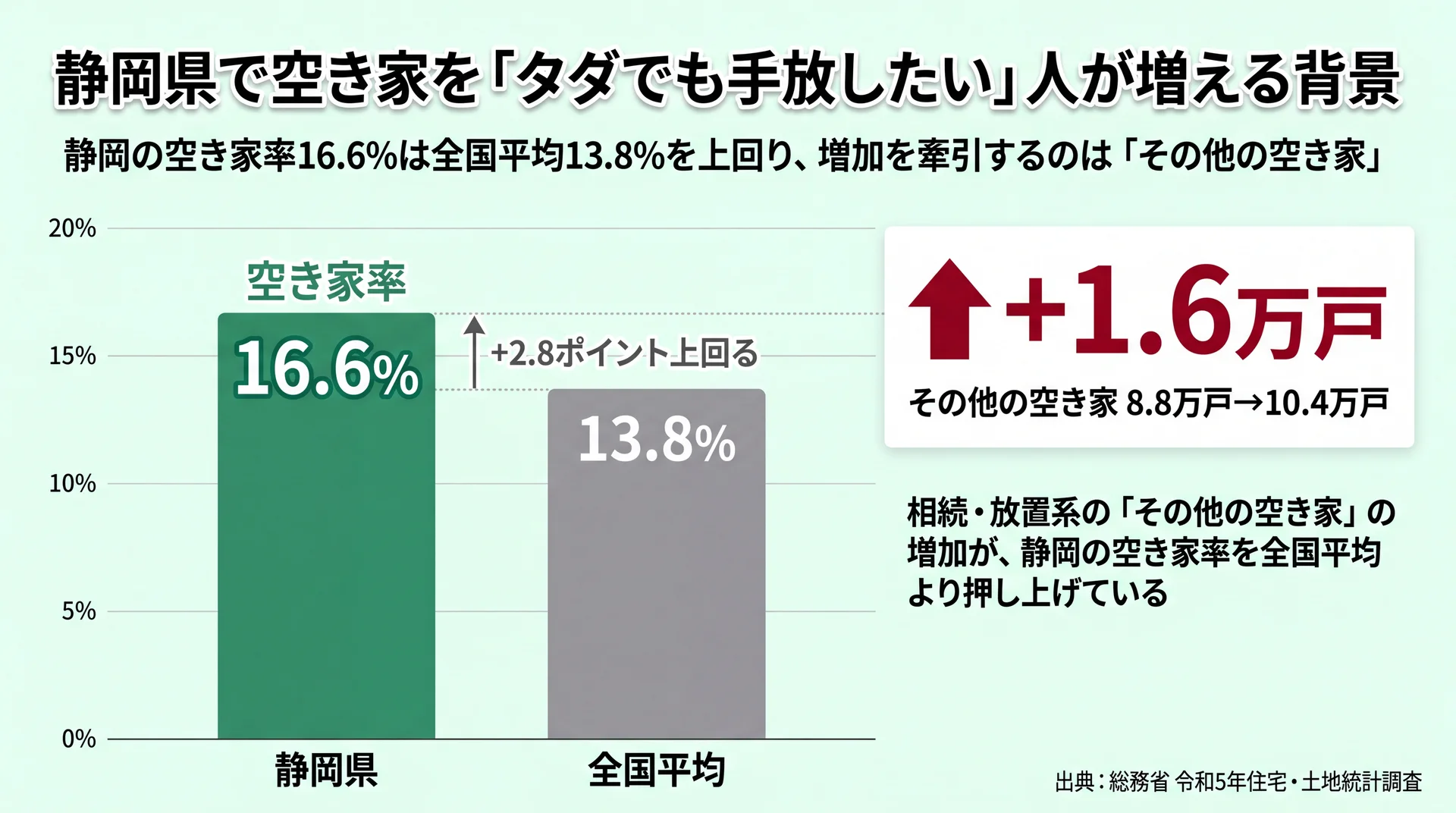 静岡県の空き家数28.2→29.5万戸・その他の空き家8.8→10.4万戸と令和5年にかけ増加した推移の棒グラフ