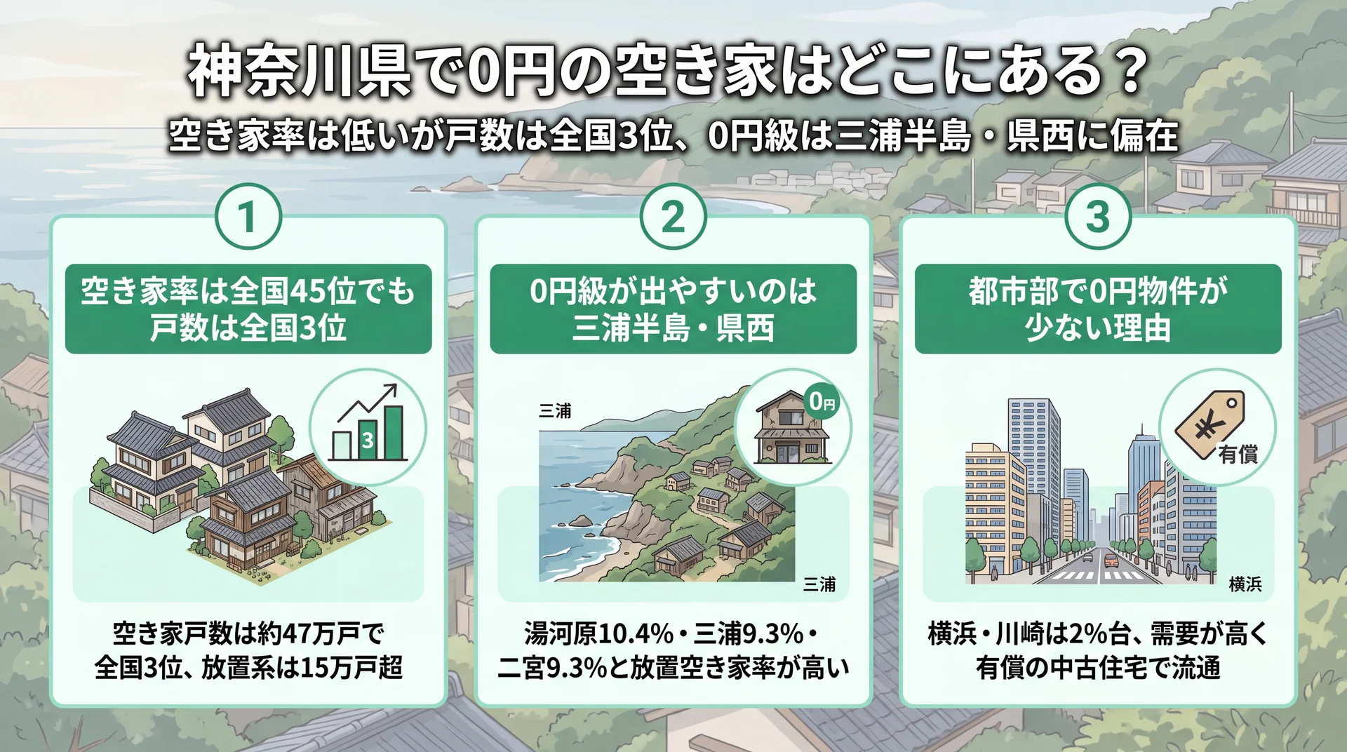 空き家戸数約47万戸で全国3位・放置空き家率が湯河原10.4%など三浦半島と県西で高く都市部は2%台という神奈川の偏在を示す図解