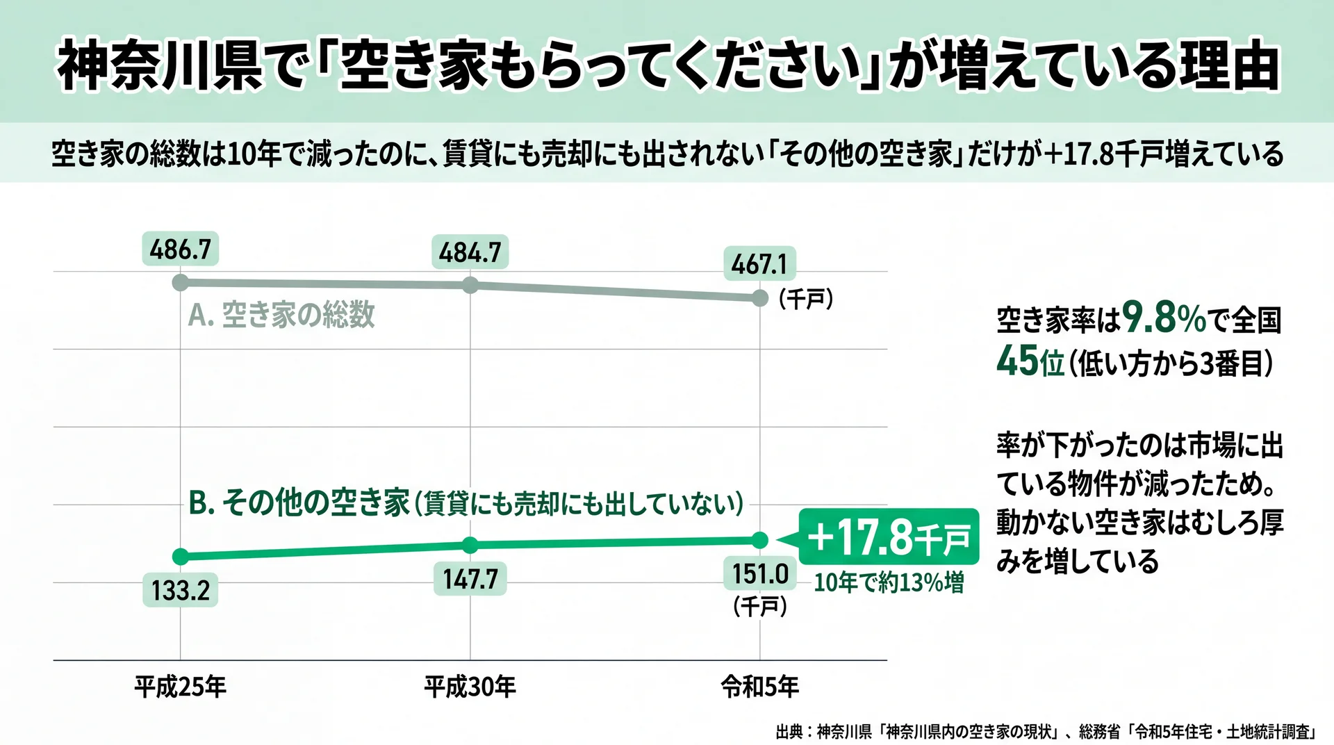 空き家の総数が486.7千戸から467.1千戸へ減る一方、その他の空き家だけが133.2千戸から151.0千戸へ+17.8千戸増えた推移