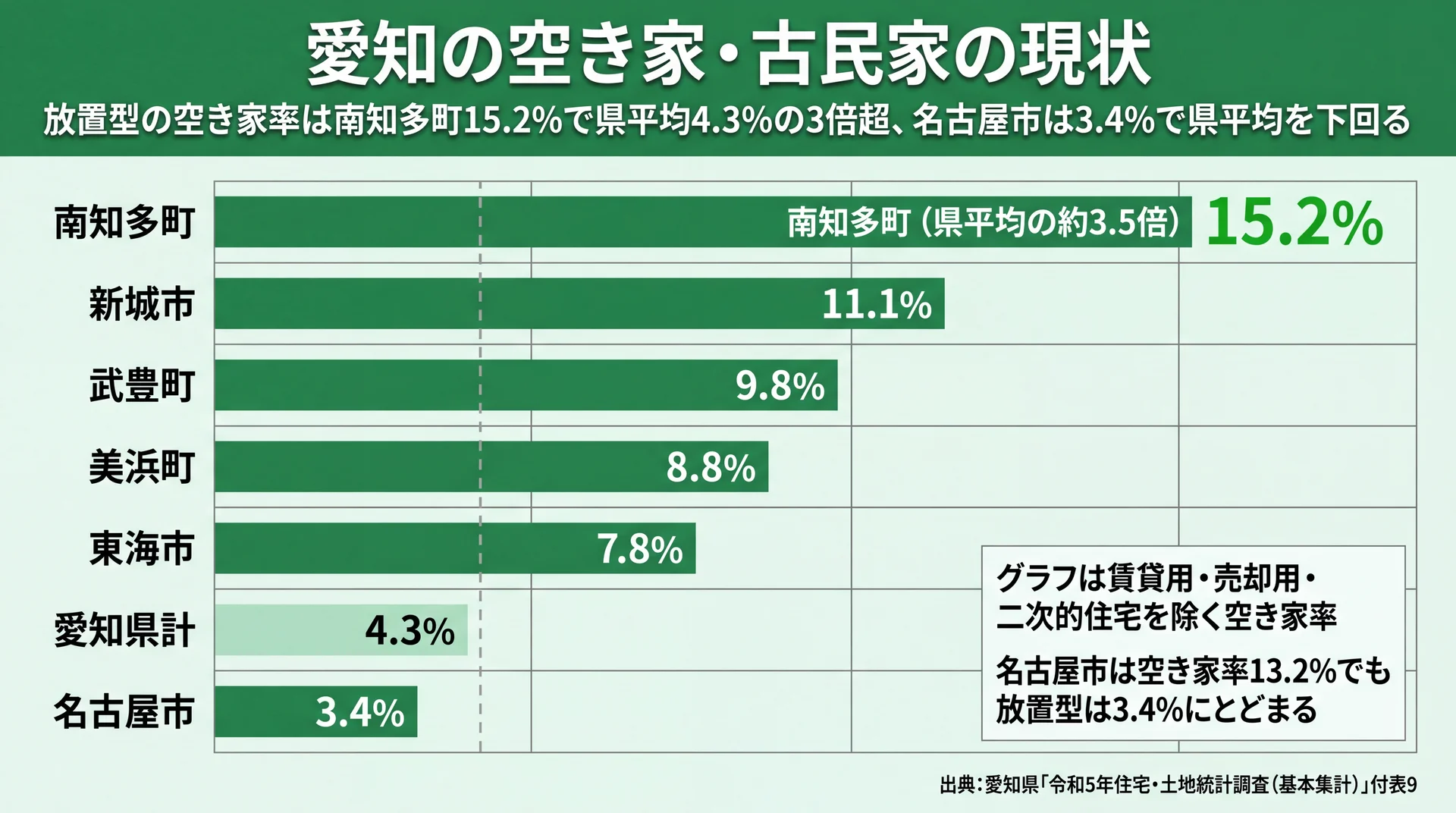 放置型の空き家率を南知多町15.2％から名古屋市3.4％まで並べ、県平均4.3％との差を示した市町村別グラフ