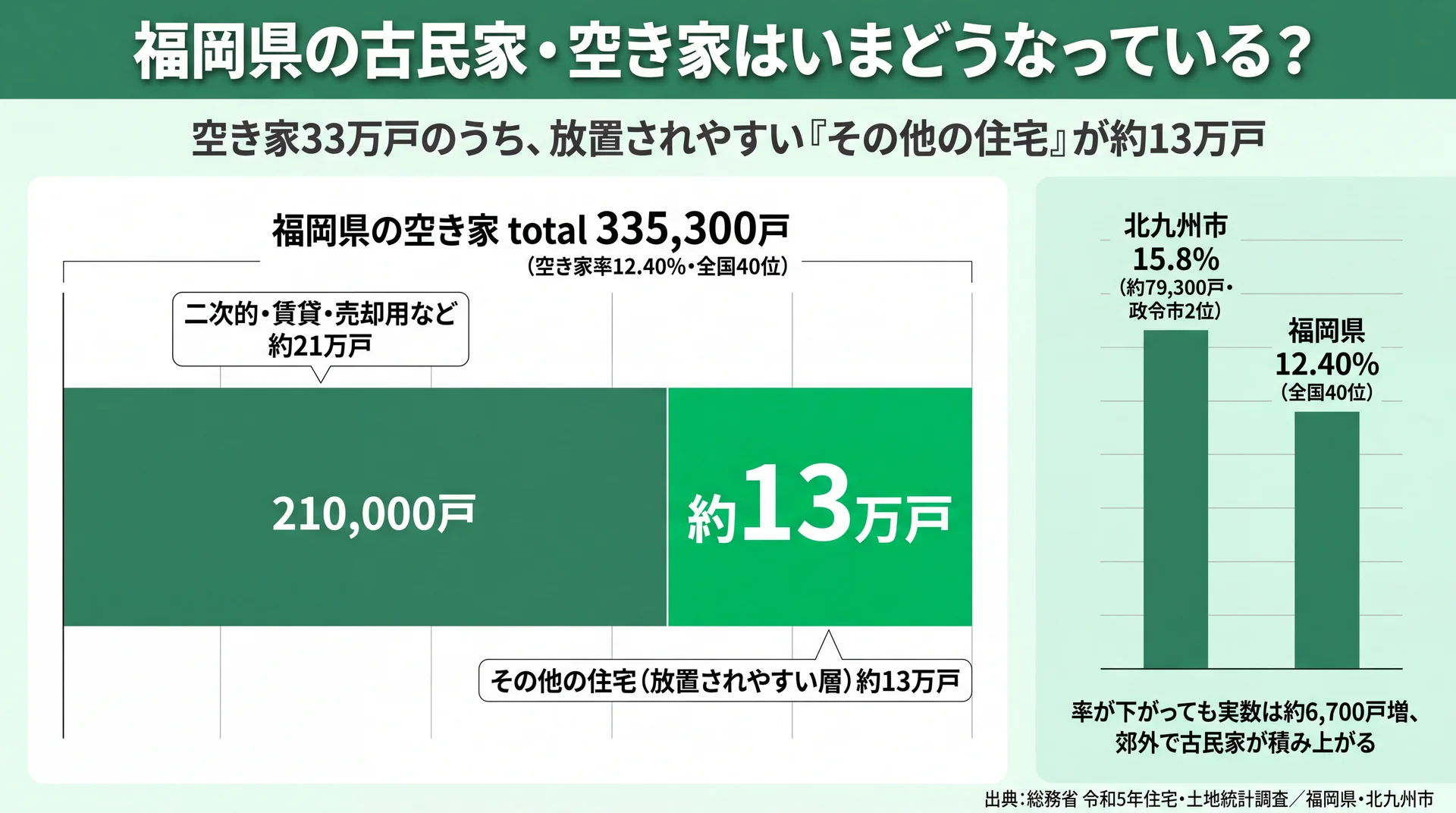 福岡県の空き家33万戸の内訳と、放置されやすい「その他の住宅」約13万戸・北九州市の空き家率15.8%を示すグラフ