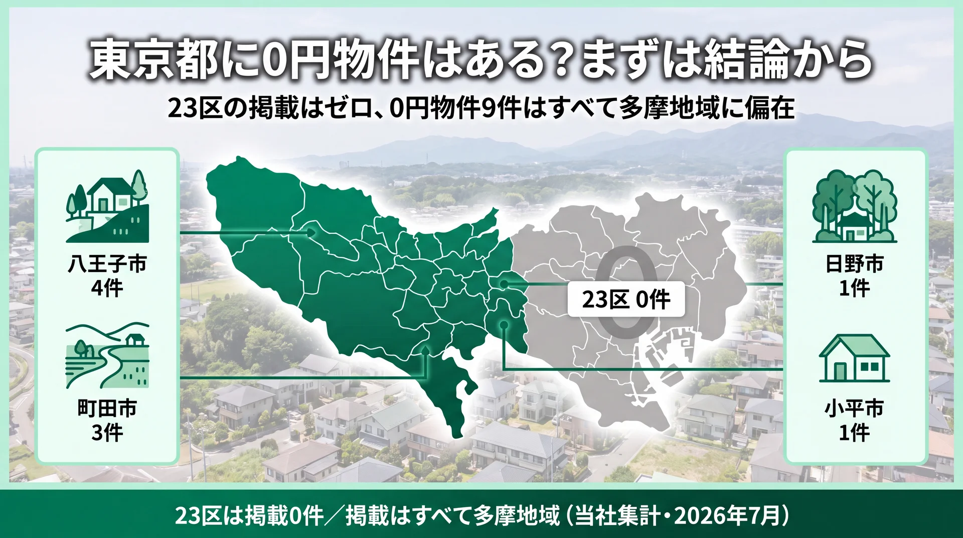 東京の0円物件9件がすべて多摩地域（八王子4・町田3・日野1・小平1）に偏り23区は0件であることを示す地図図解