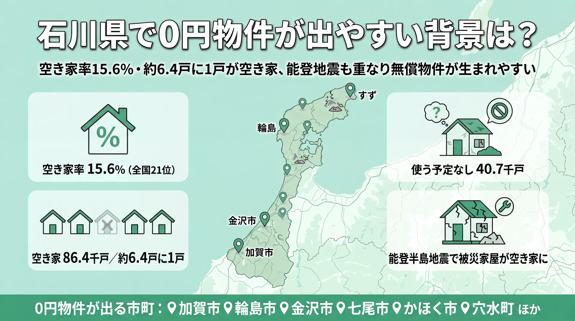 石川県の空き家率15.6%・空き家86.4千戸・使う予定なし40.7千戸と能登地震が重なり0円物件が生まれる構図を地図で示した図