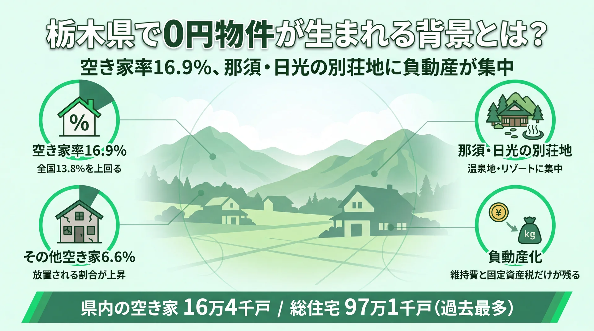 空き家率16.9％で全国13.8％を上回り、その他空き家6.6％の上昇と那須・日光の別荘地への負動産集中を整理した栃木県の背景図解