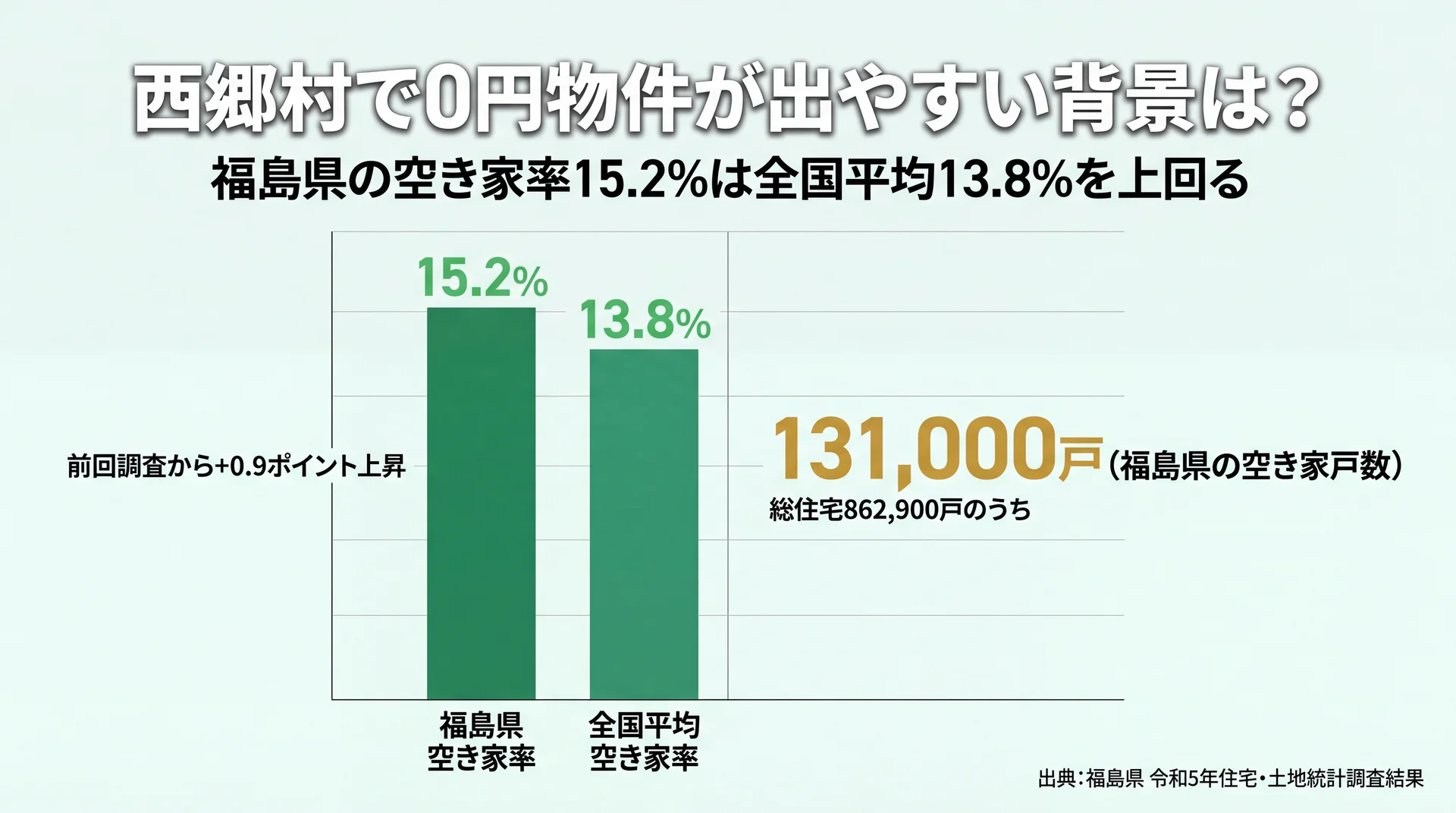 福島県の空き家率15.2%が全国平均13.8%を上回り空き家131,000戸に達する状況を示す棒グラフ