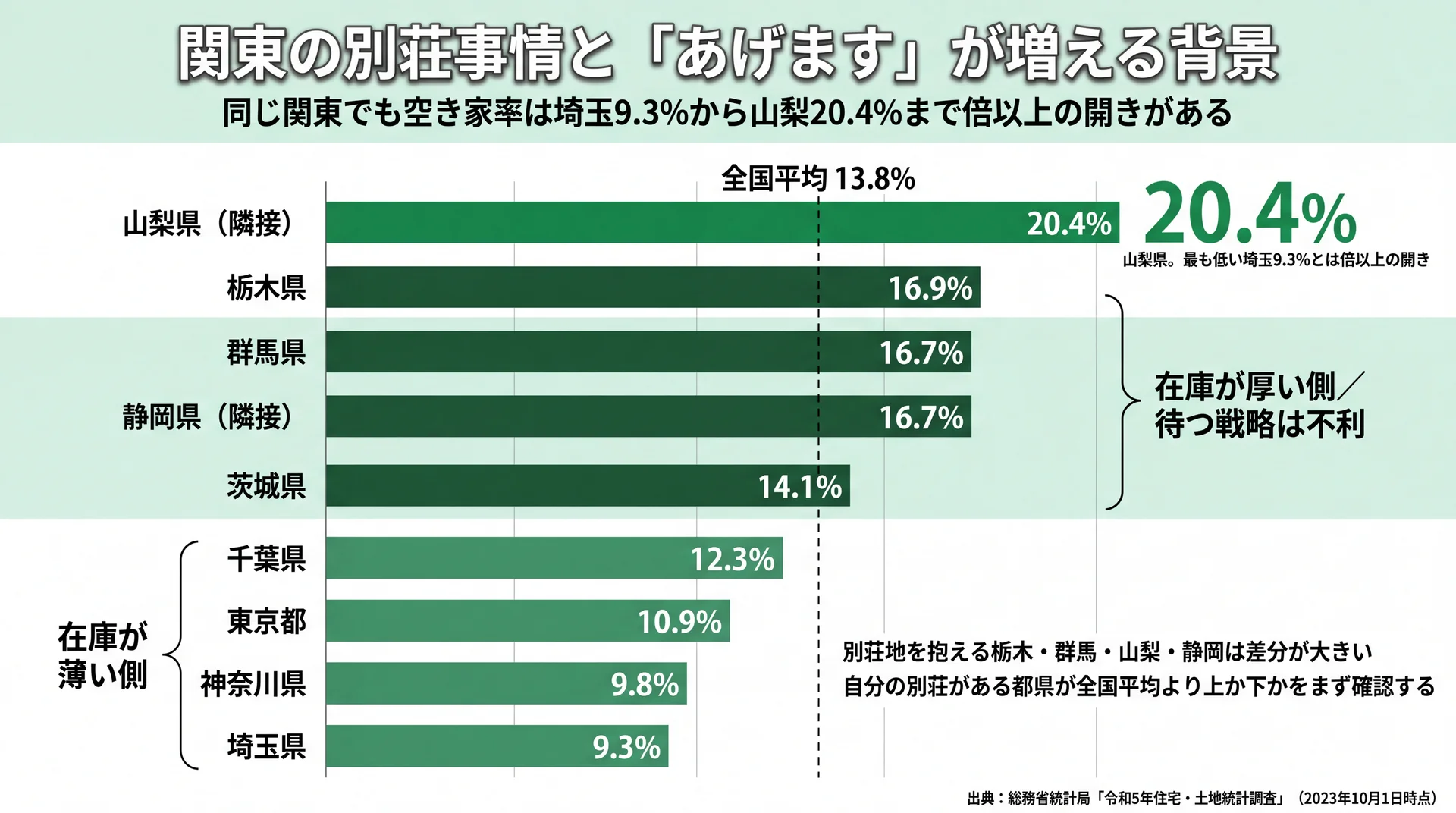 関東周辺9都県の空き家率を全国平均13.8%の基準線とともに並べ、山梨20.4%と埼玉9.3%の開きを示した横棒グラフ