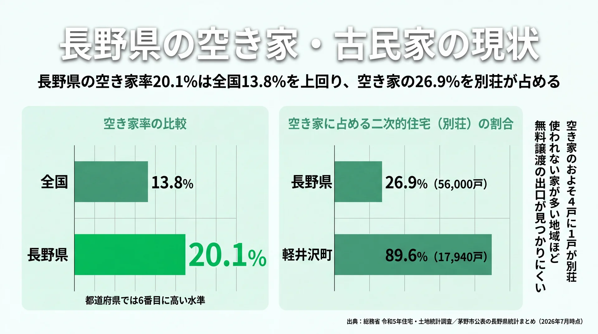長野県の空き家率20.1%が全国13.8%を上回り、空き家の26.9%を別荘が占めることを示す比較グラフ