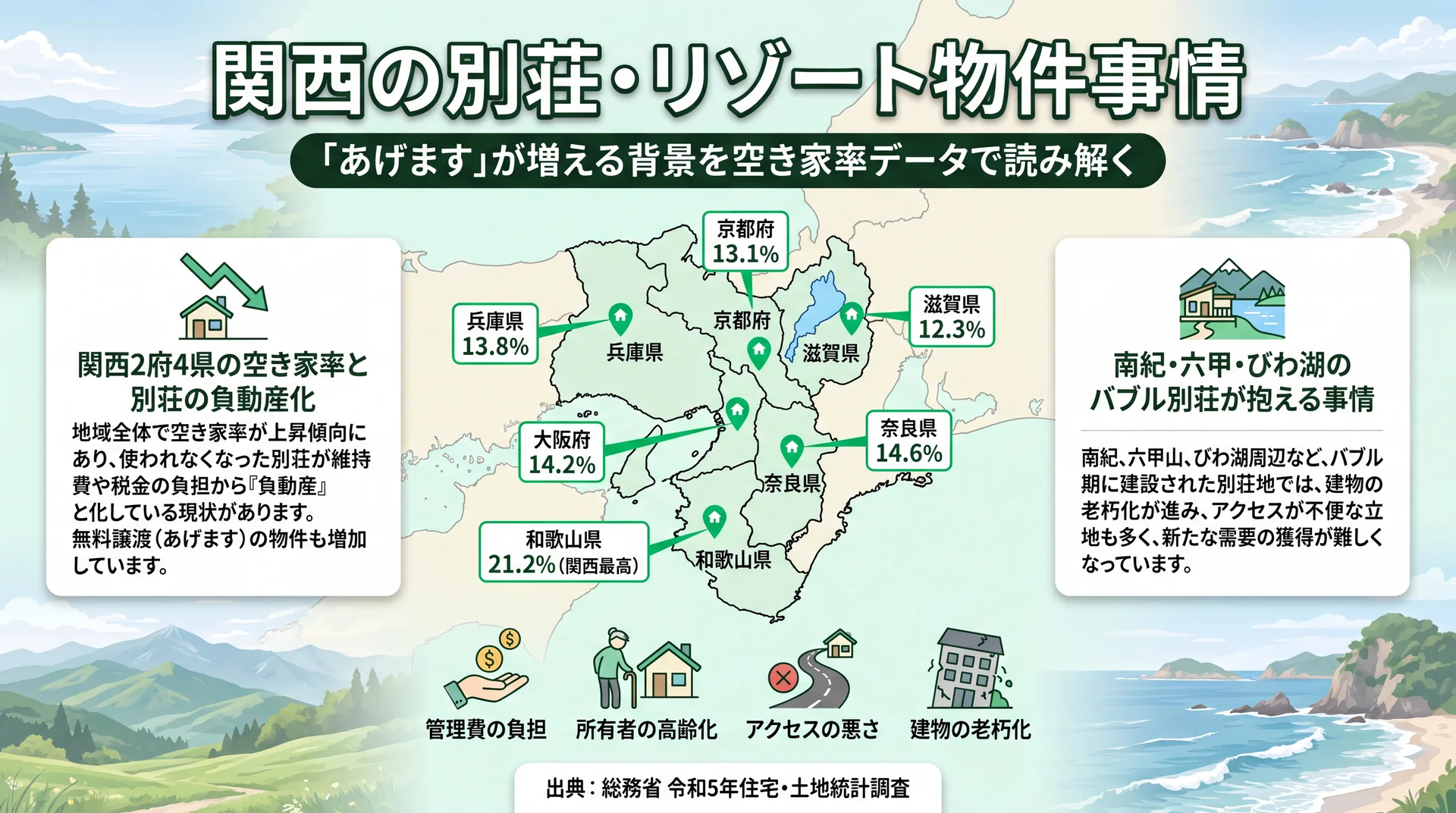 関西のリゾート別荘が負動産化する背景を示すイメージ