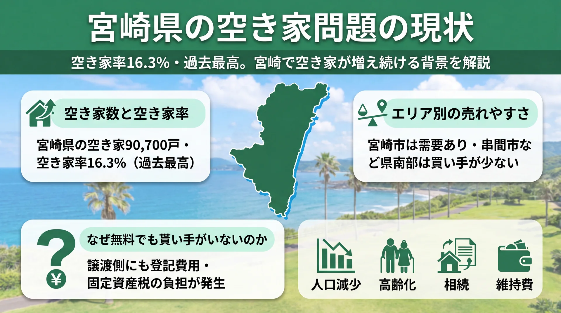 宮崎県の空き家90,700戸・空き家率16.3%を示す現状データのイメージ