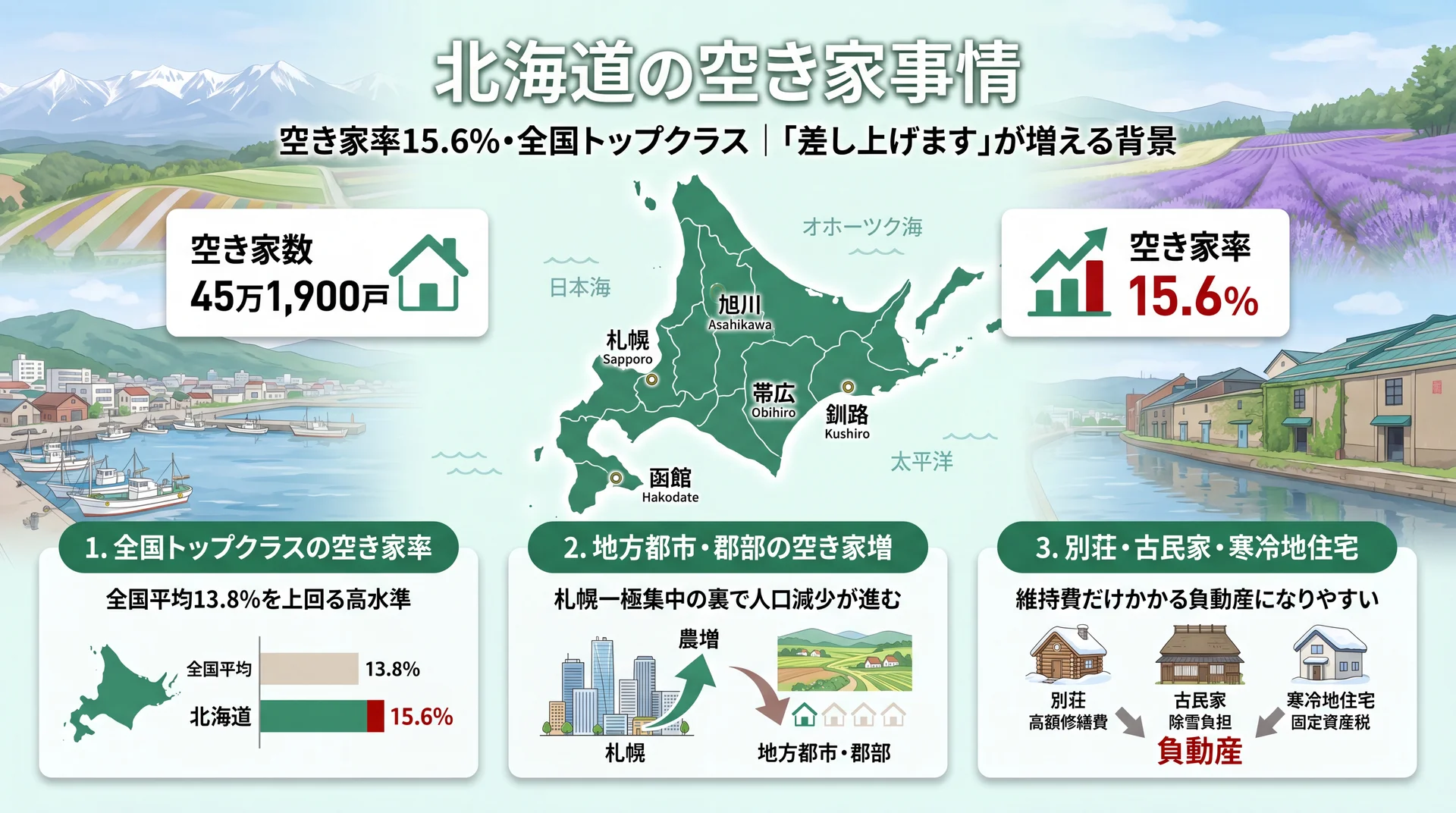 北海道の空き家事情を示すインフォグラフィック