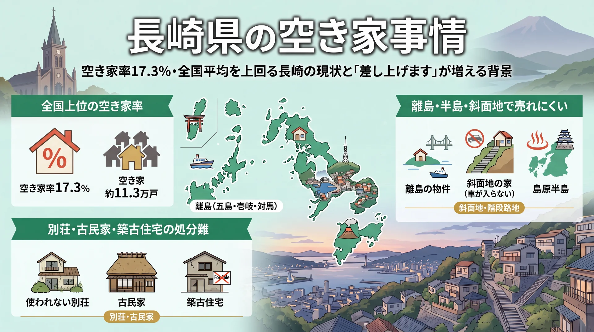 長崎県の空き家事情を示すインフォグラフィック