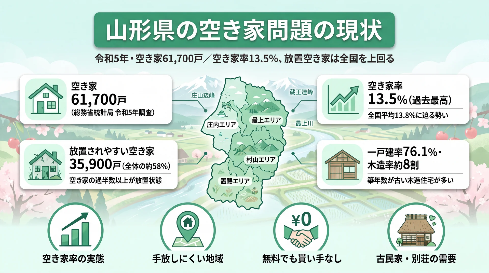 山形県の空き家数・空き家率と放置空き家の現状を示すインフォグラフィック