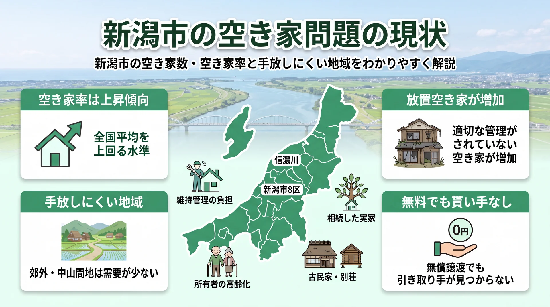 新潟市の空き家率と手放しにくい地域を整理したインフォグラフィック