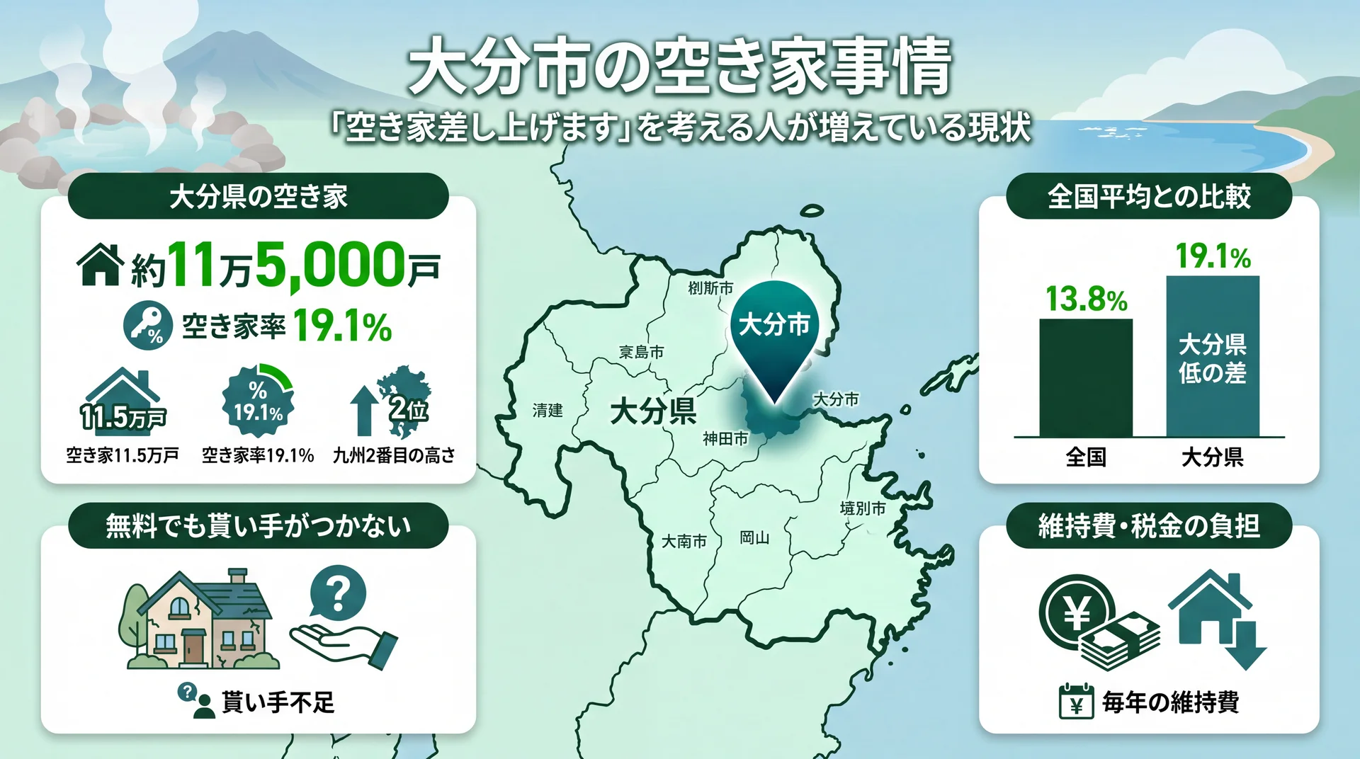 大分市で増える空き家と、無料譲渡に悩む所有者を表したイメージ
