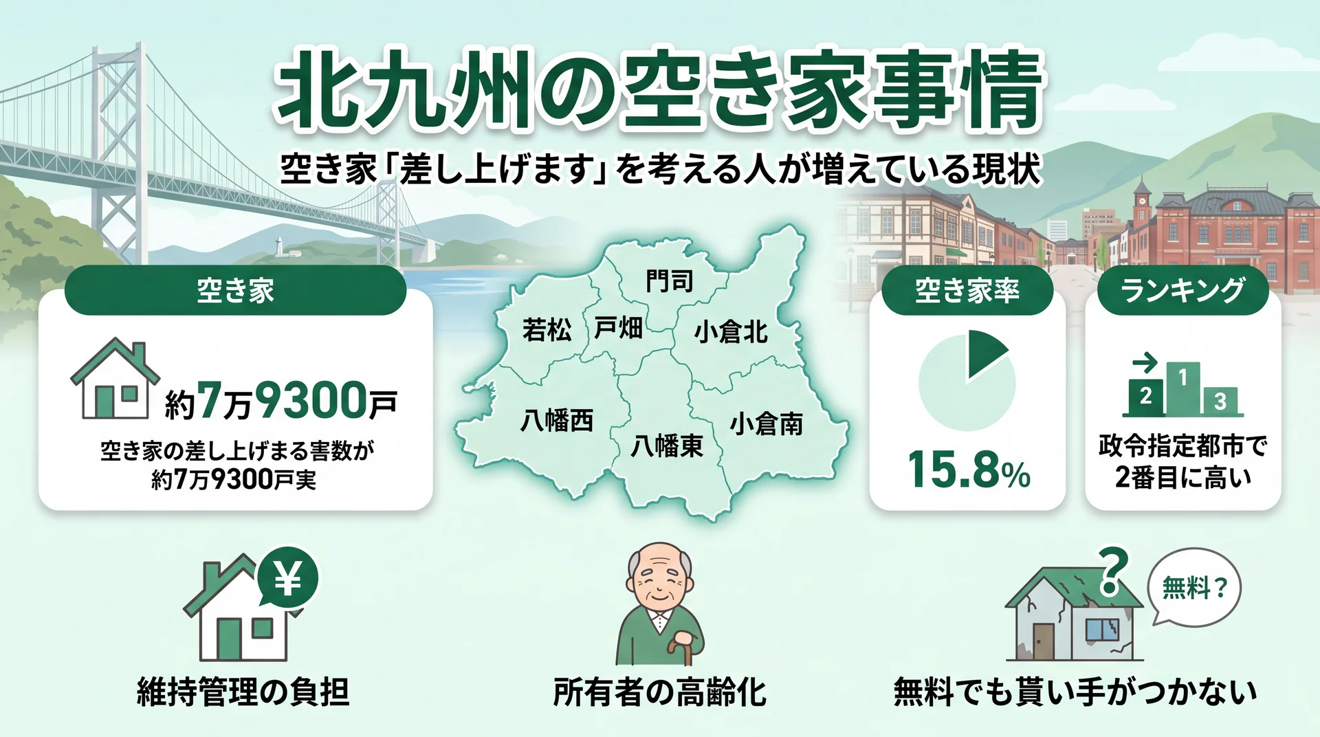 北九州の空き家事情と無料譲渡の難しさを示す図解