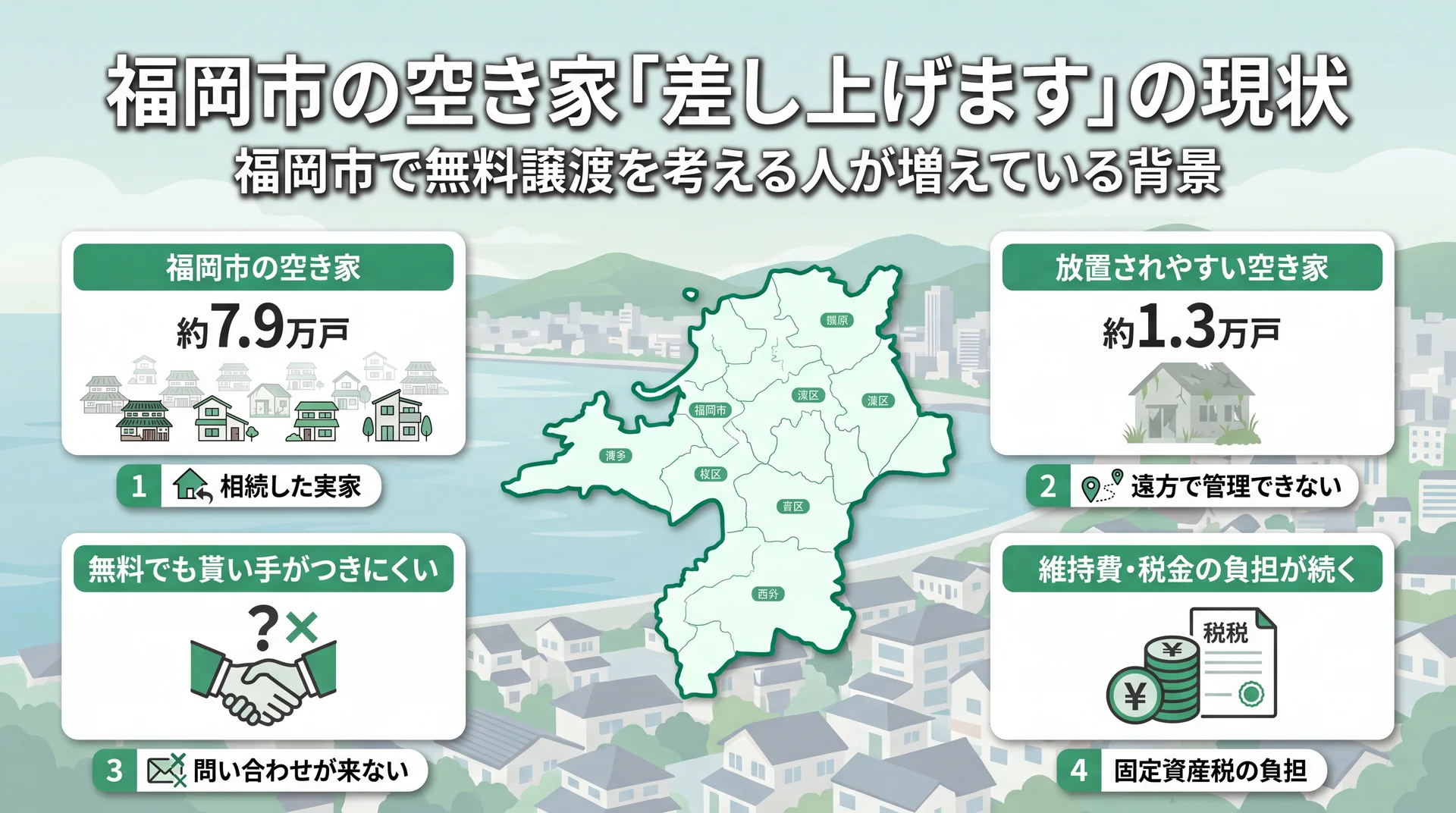 福岡市の空き家7.9万戸・放置されやすい空き家1.3万戸という現状を示す図