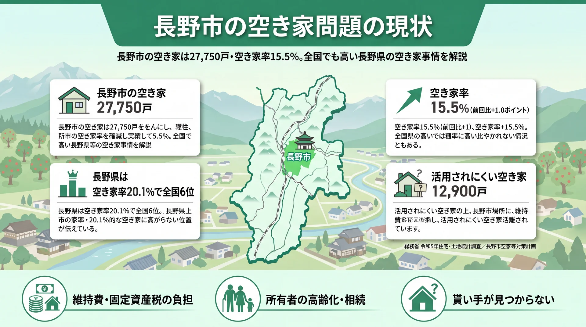 長野市に増え続ける空き家のイメージ