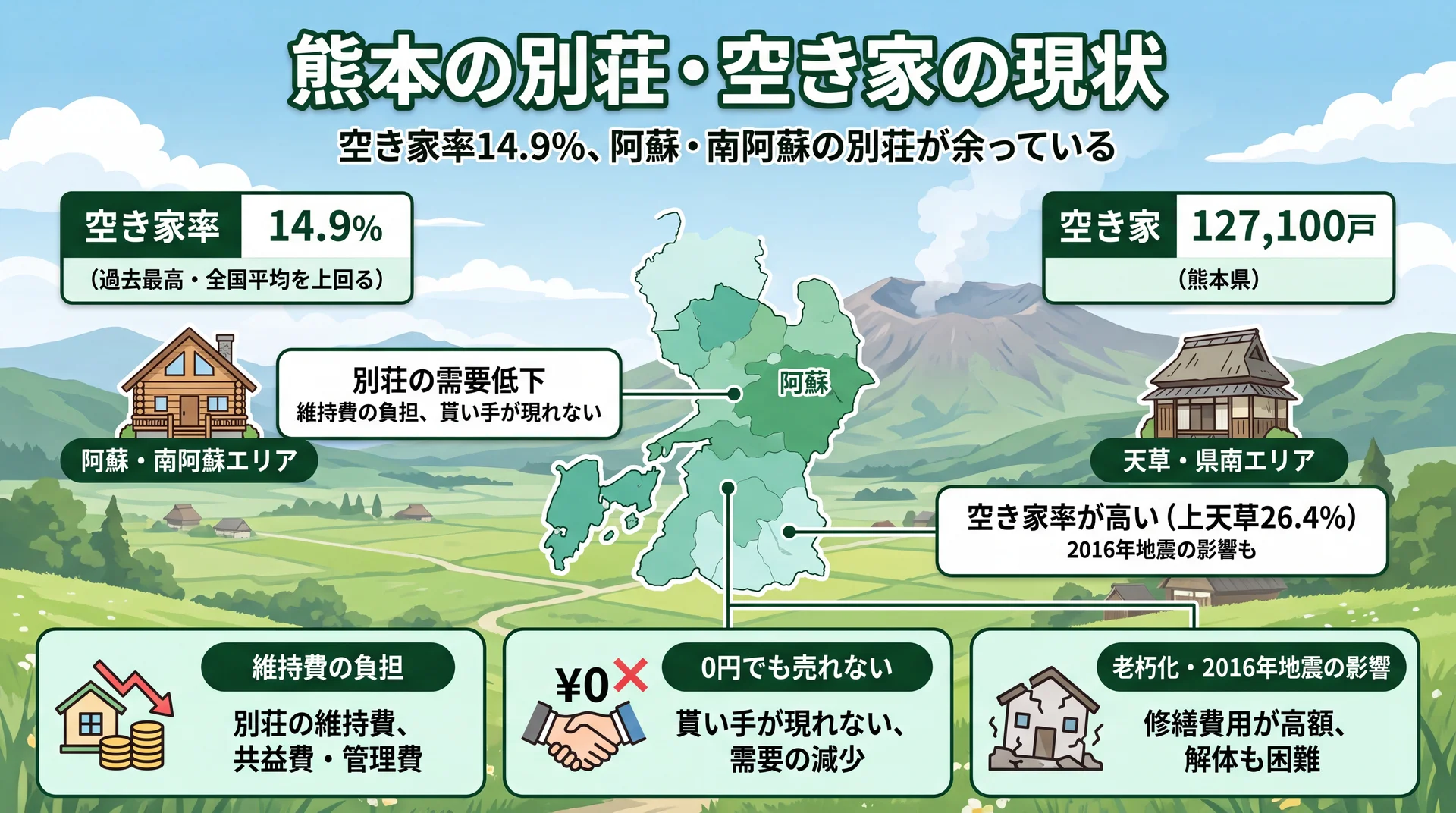 熊本県内の空き家率上昇と阿蘇・南阿蘇の別荘地事情を示すイメージ