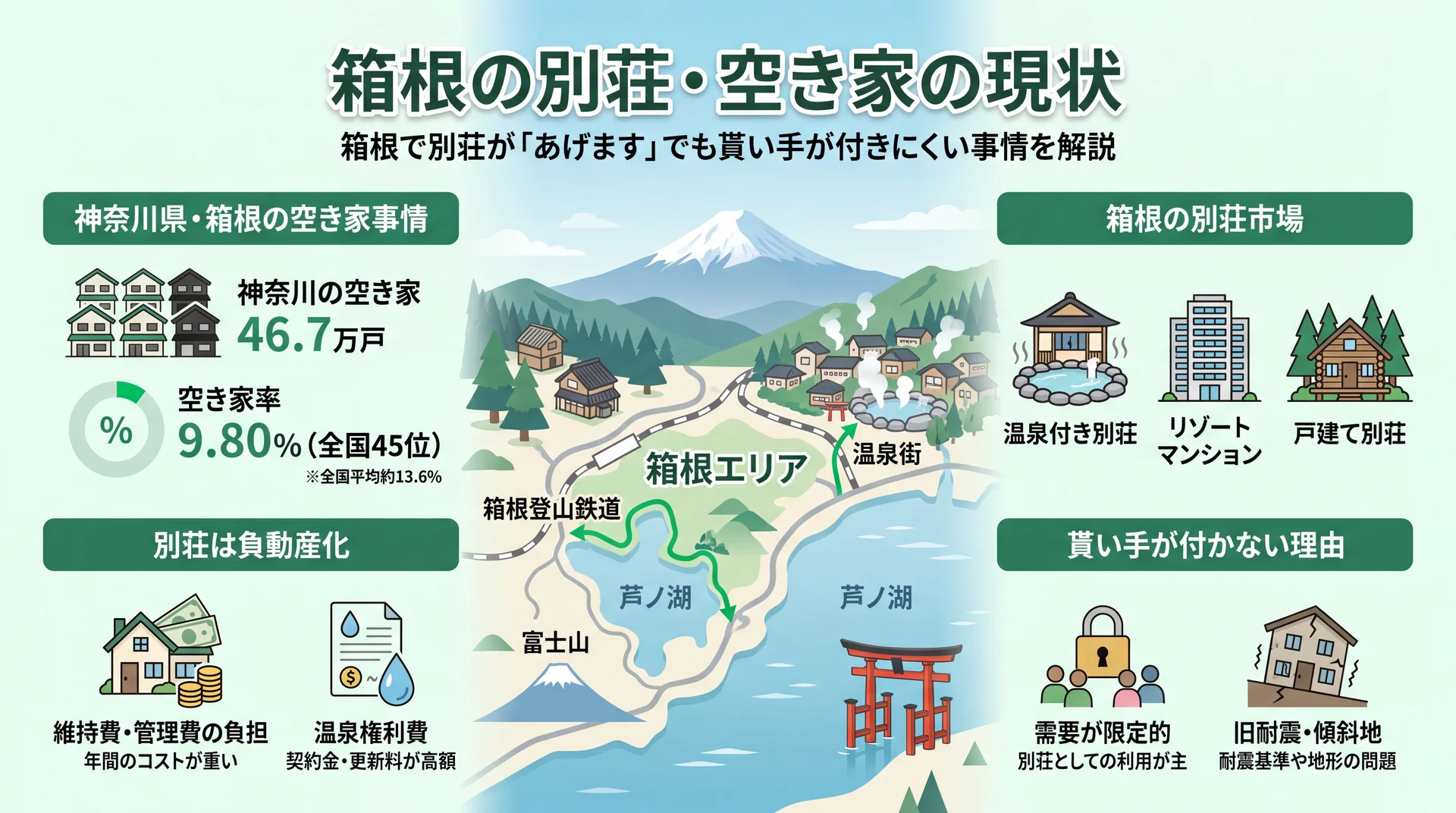 箱根の仙石原・強羅エリアに建ち並ぶ戸建別荘のイメージ