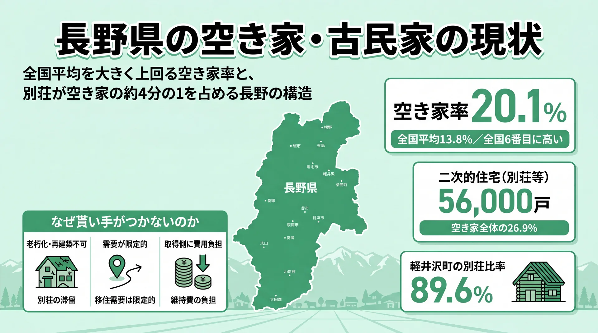 長野県の空き家率や別荘比率の高さを示すイメージ