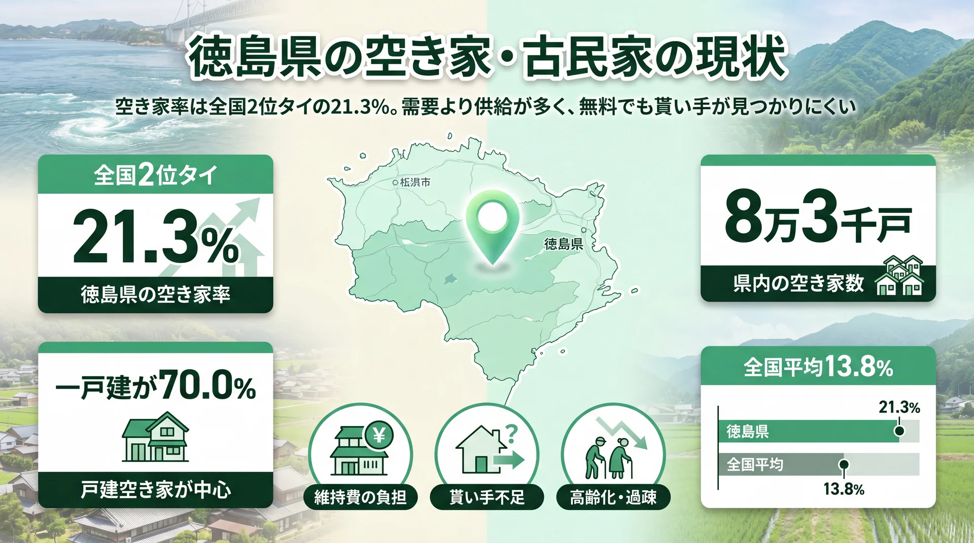 徳島県の空き家・古民家の現状