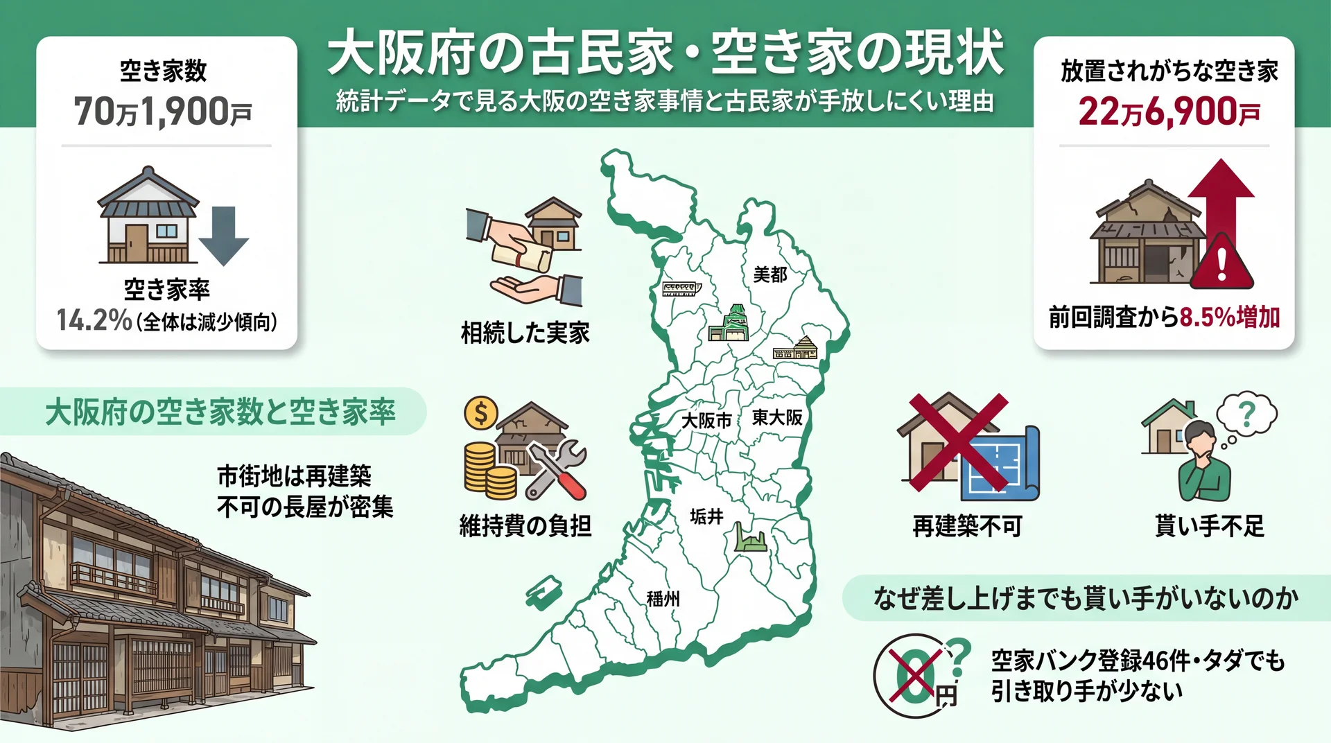 大阪府の古民家・空き家の現状