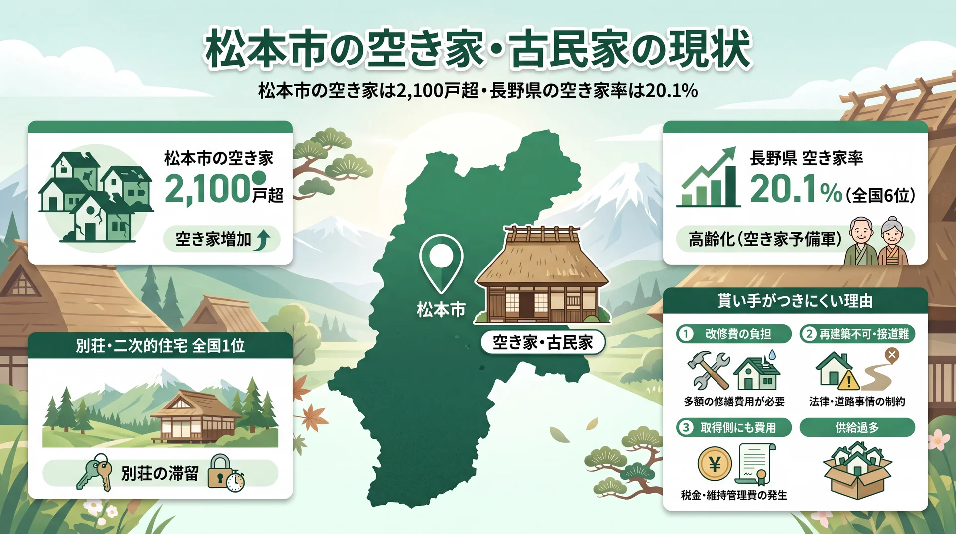 松本市の空き家・古民家の現状