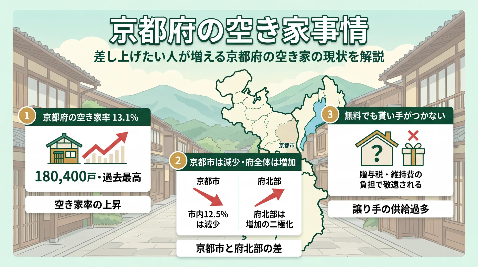 京都府と京都市の空き家率・空き家数の推移を示すイラスト