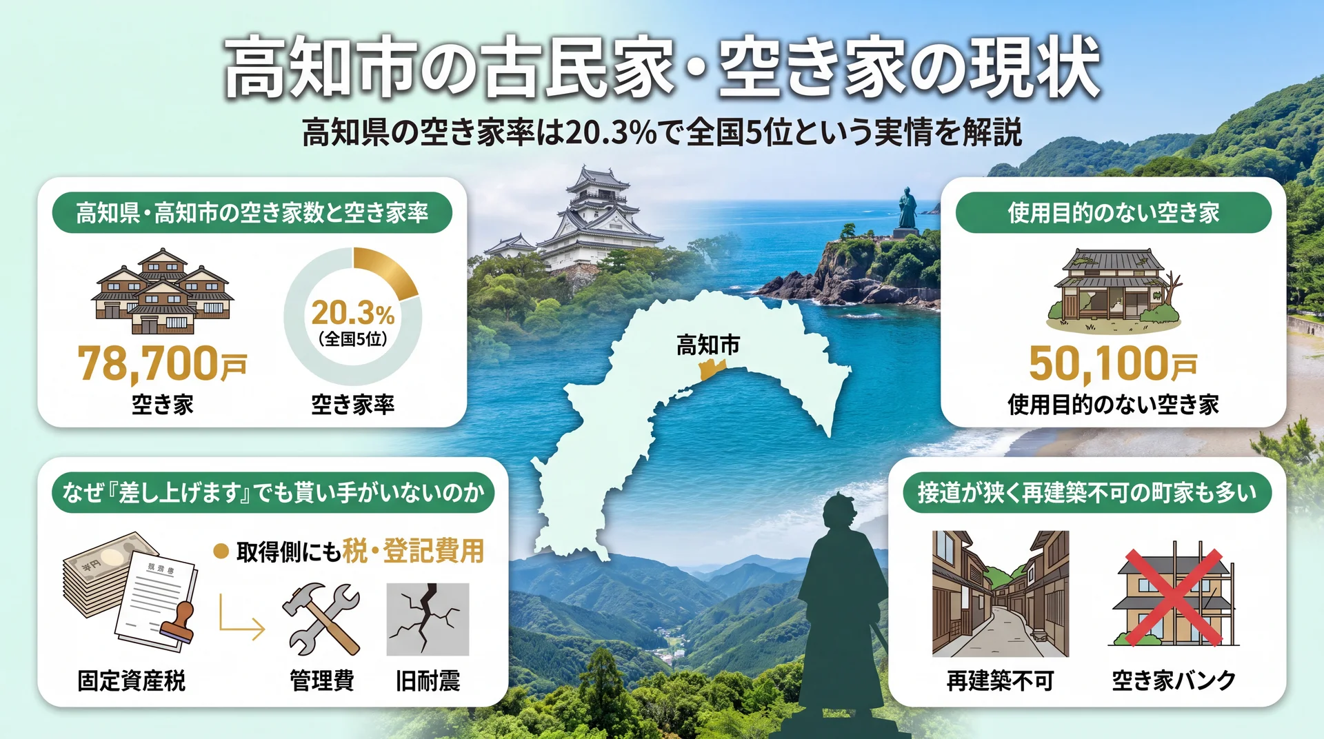 高知県の高い空き家率と高知市の古民家事情を示すイメージ