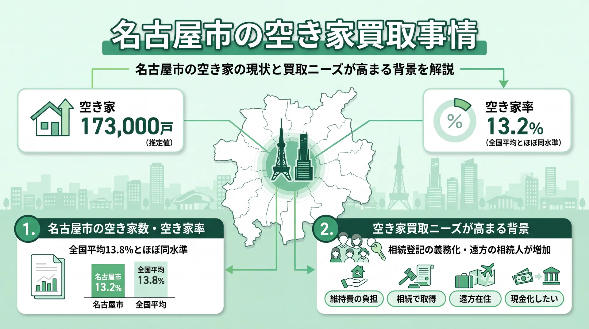 名古屋市の空き家数と空き家率を示すイメージ