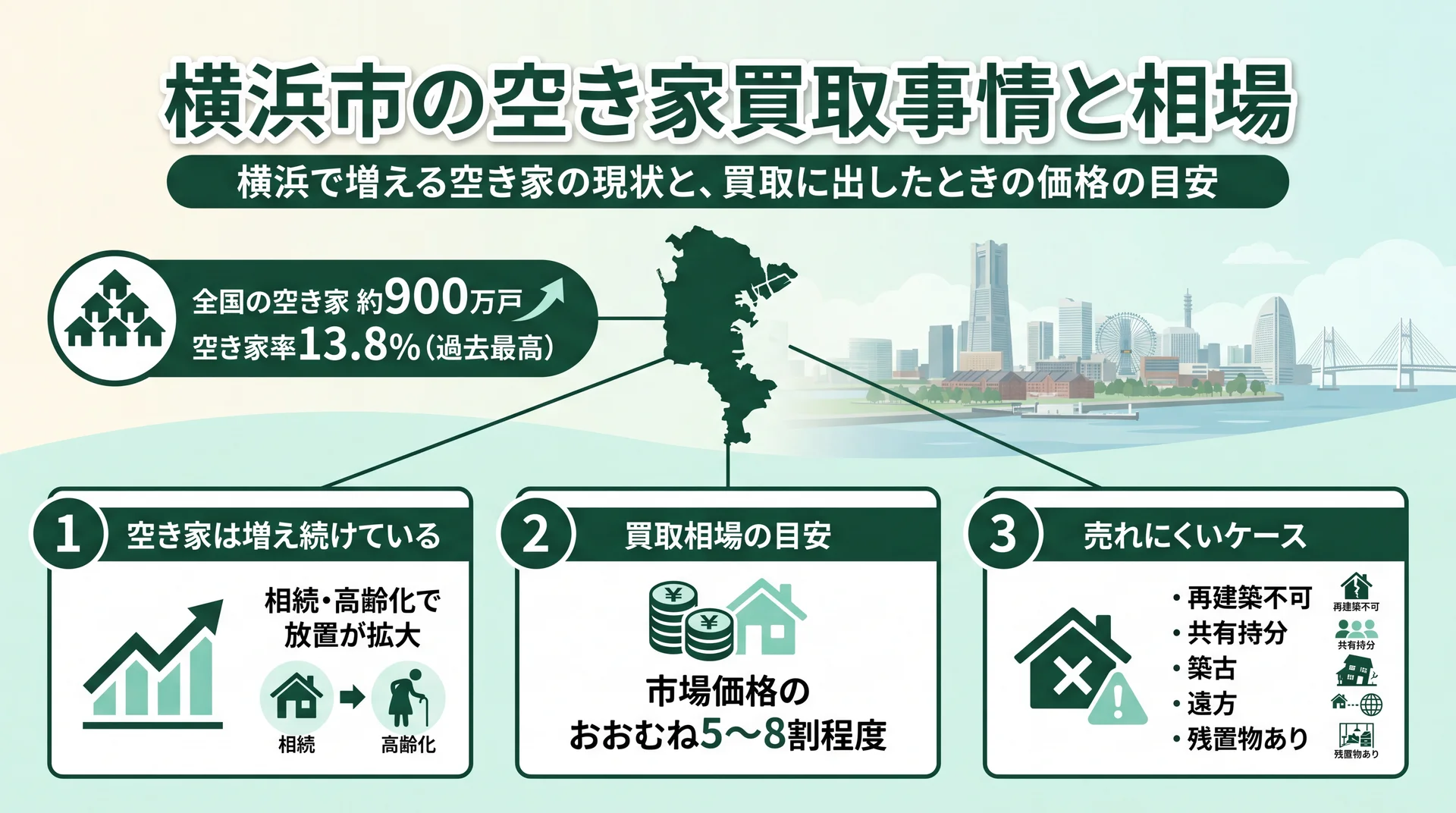横浜市の空き家買取事情と相場