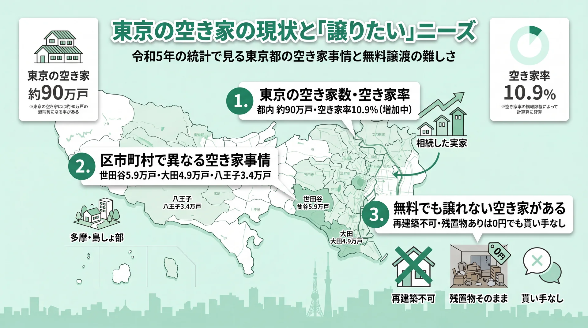 東京の空き家の現状と「譲りたい」ニーズ