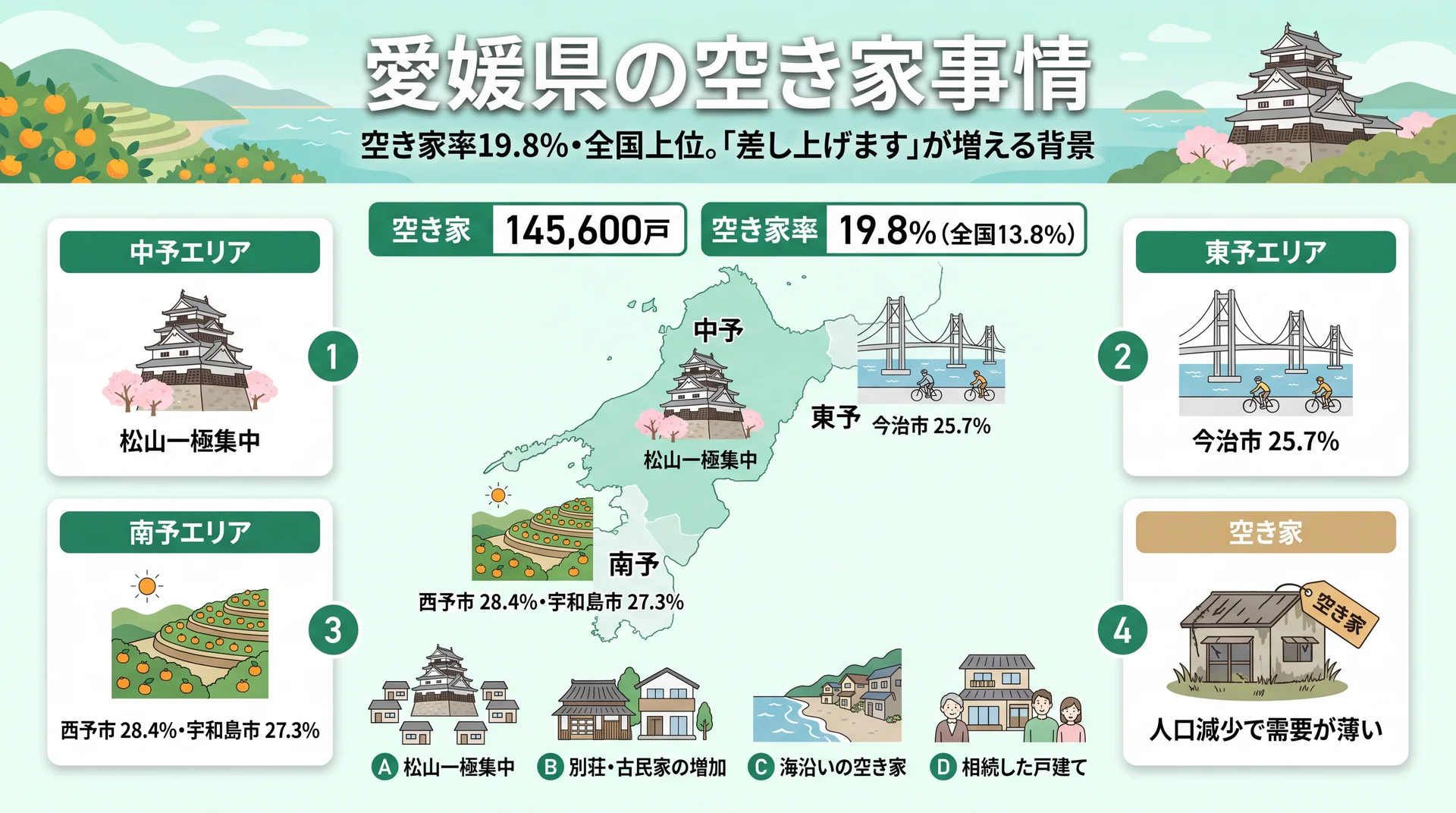 愛媛県の空き家事情を示すインフォグラフィック