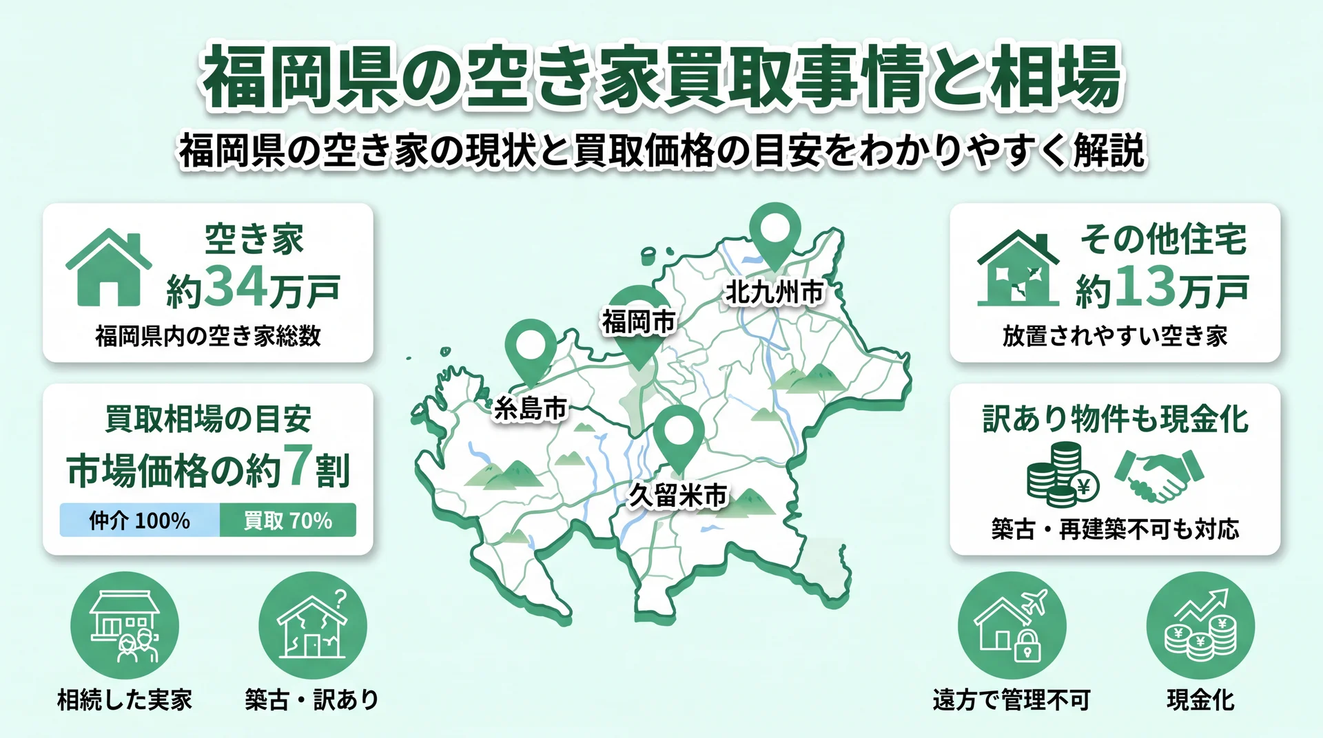 福岡県の空き家買取事情と相場
