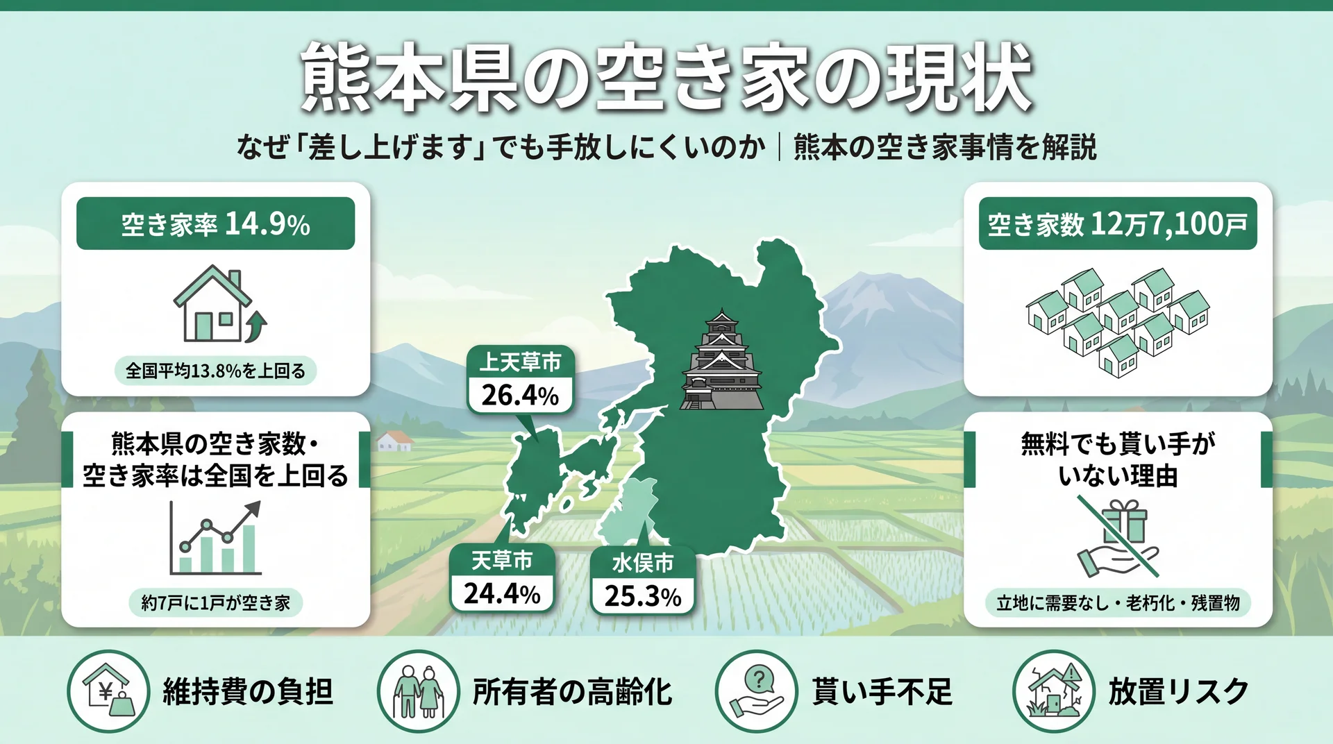 熊本県の空き家の現状｜なぜ差し上げますでも手放しにくいのか