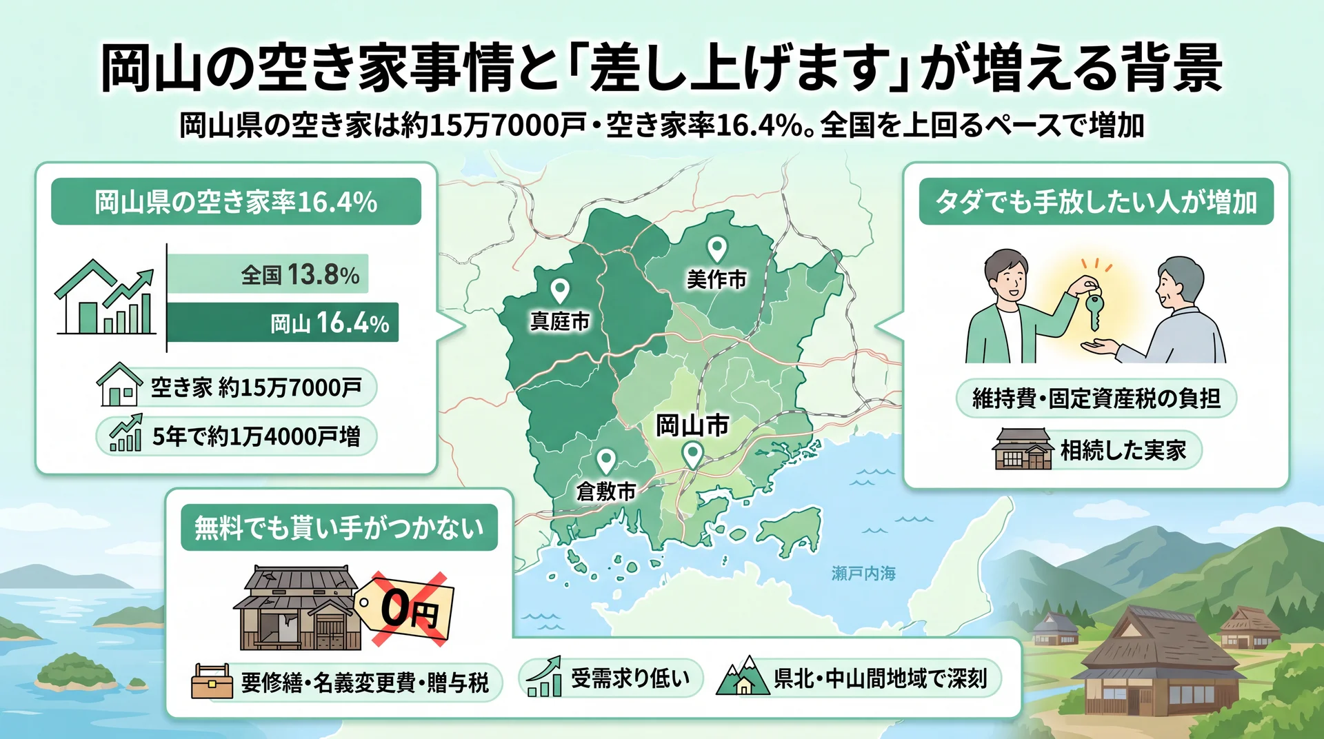 岡山の空き家事情と「差し上げます」が増える背景